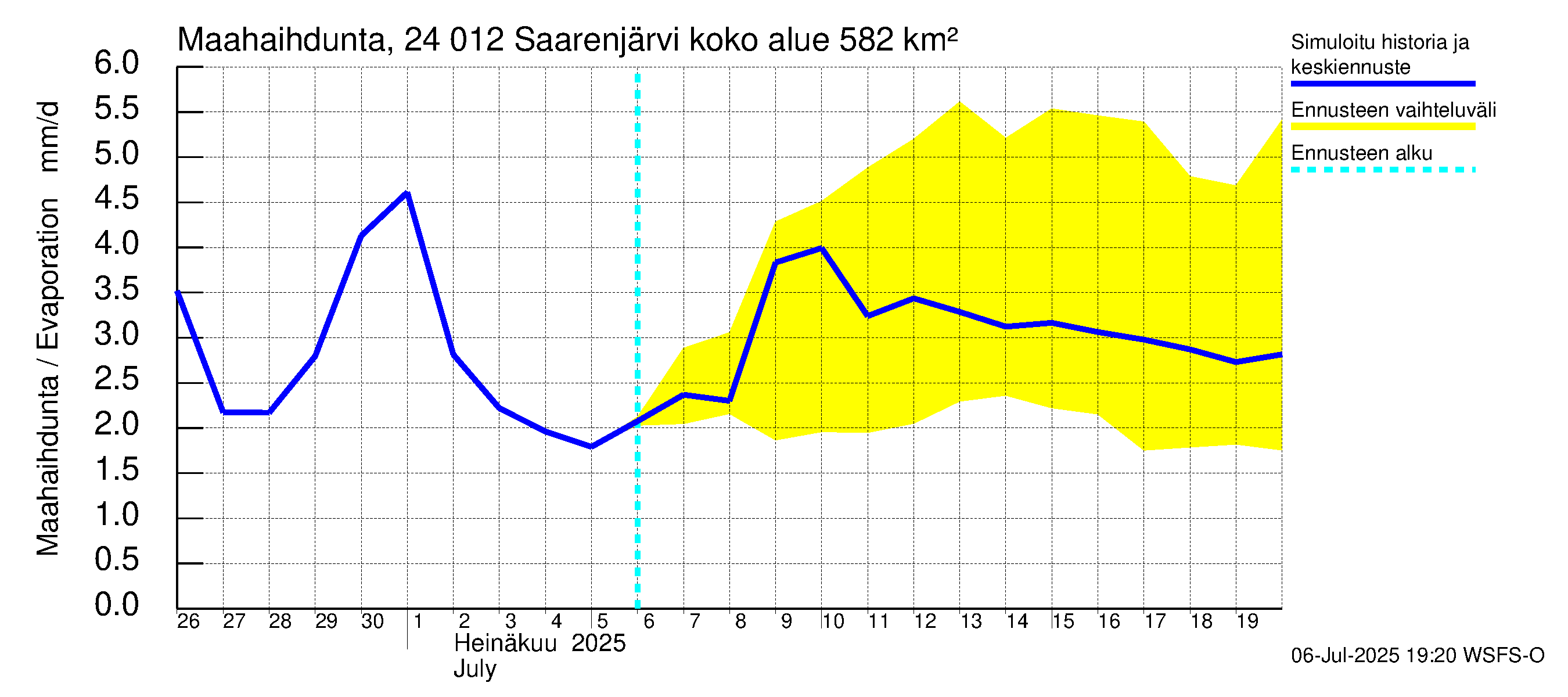 Kiskonjoen vesistöalue - Saarenjärvi: Haihdunta maa-alueelta
