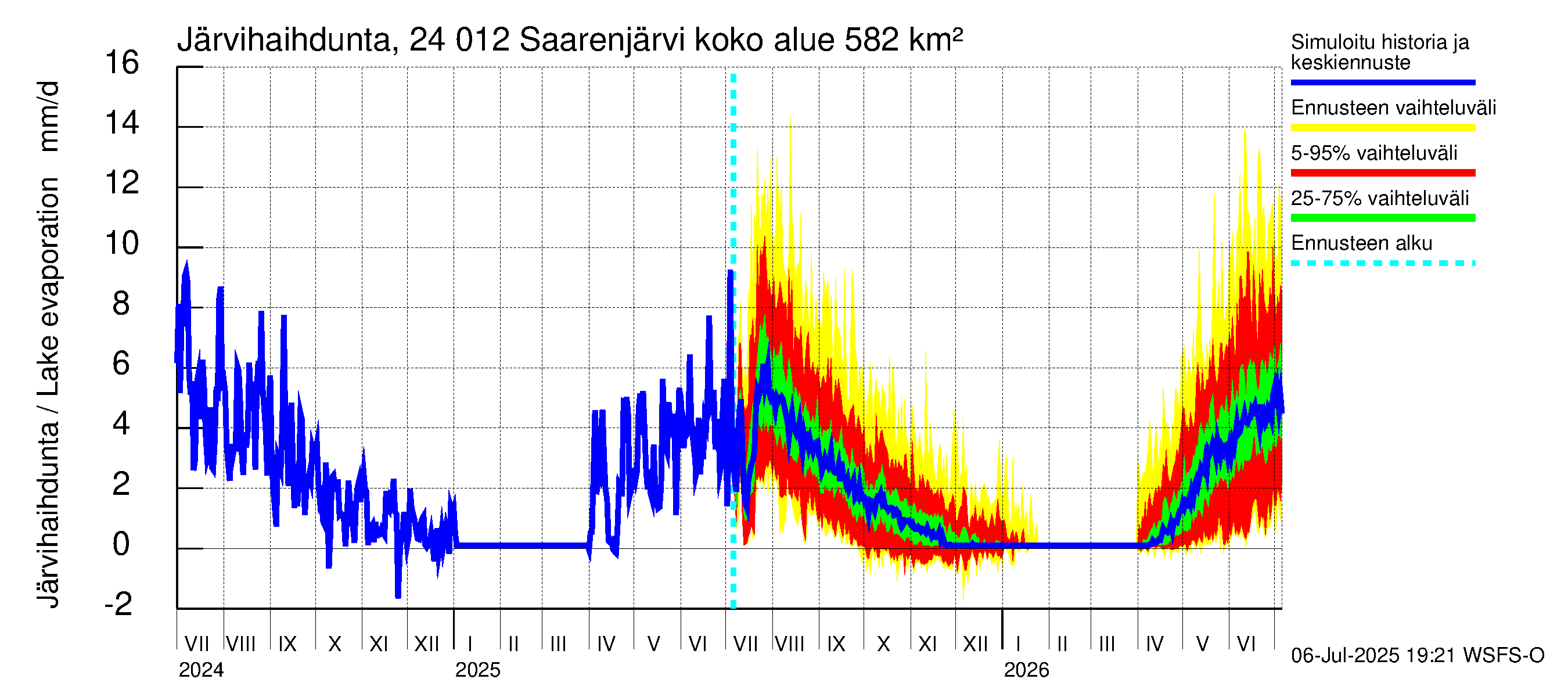 Kiskonjoen vesistöalue - Saarenjärvi: Järvihaihdunta