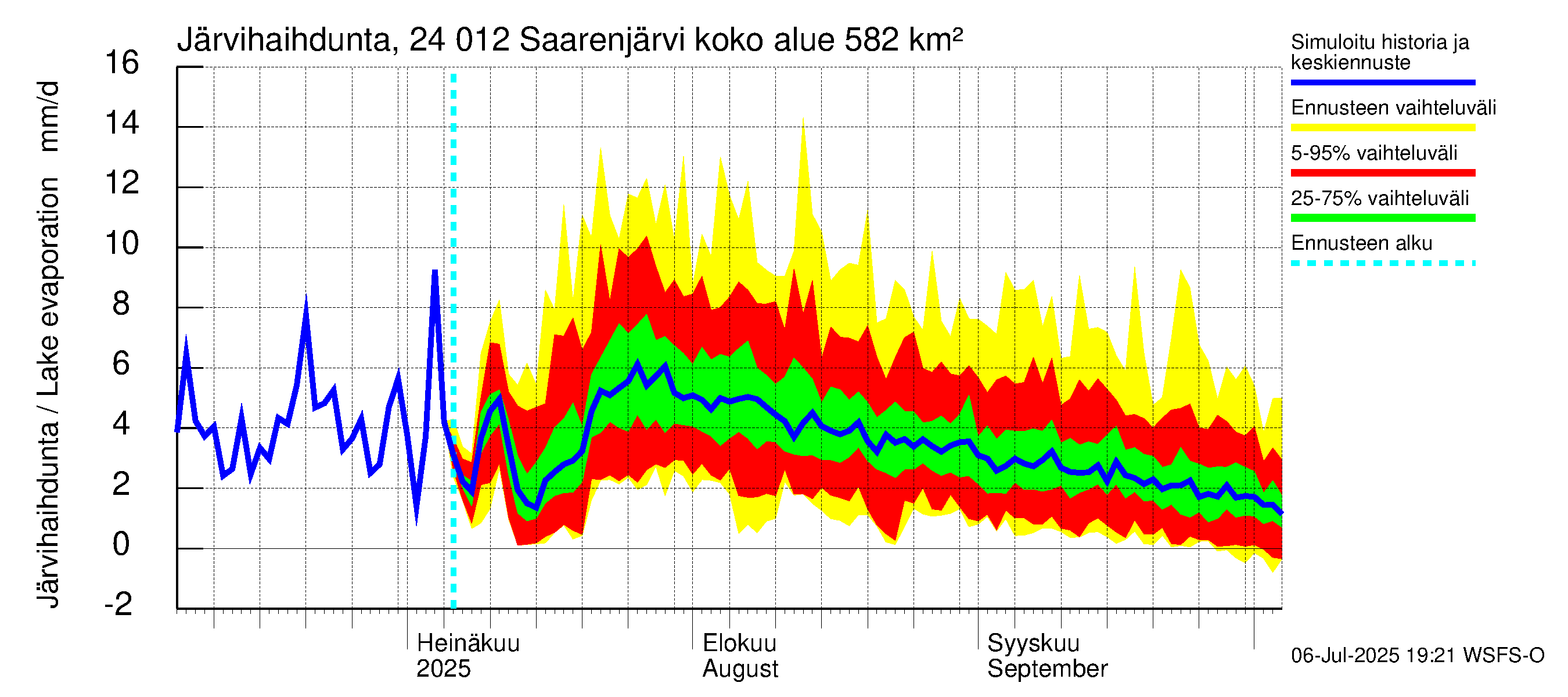 Kiskonjoen vesistöalue - Saarenjärvi: Järvihaihdunta