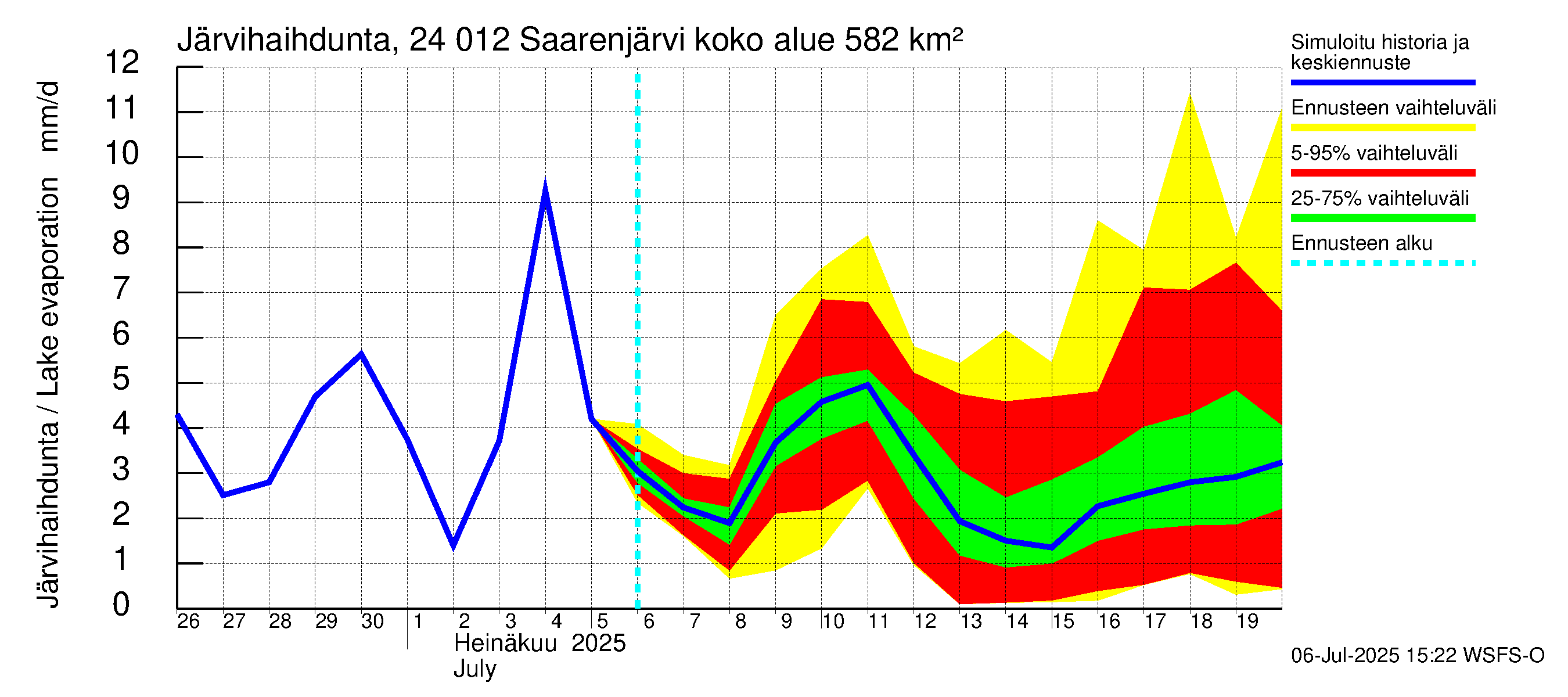 Kiskonjoen vesistöalue - Saarenjärvi: Järvihaihdunta
