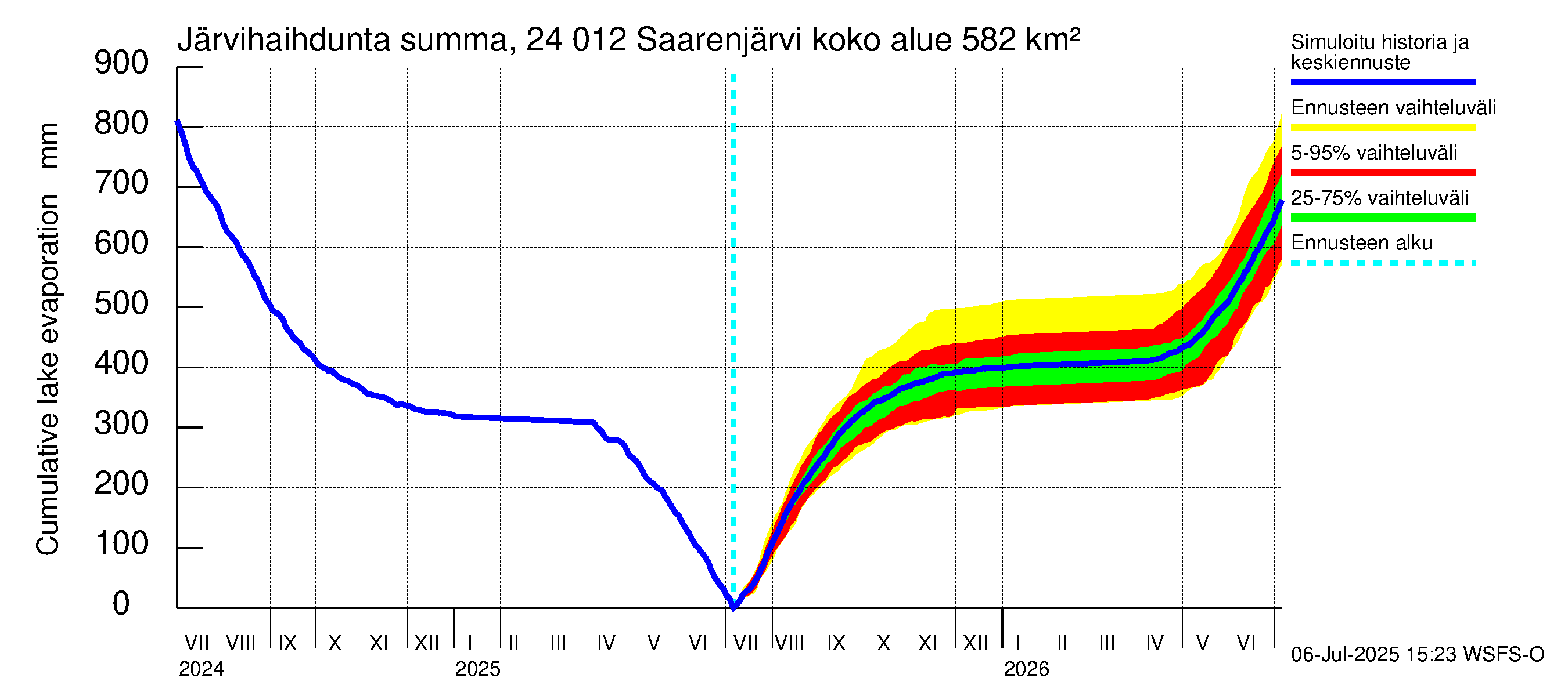 Kiskonjoen vesistöalue - Saarenjärvi: Järvihaihdunta - summa