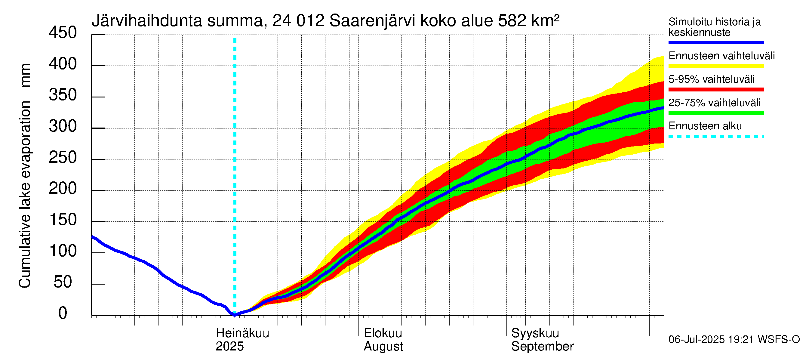 Kiskonjoen vesistöalue - Saarenjärvi: Järvihaihdunta - summa