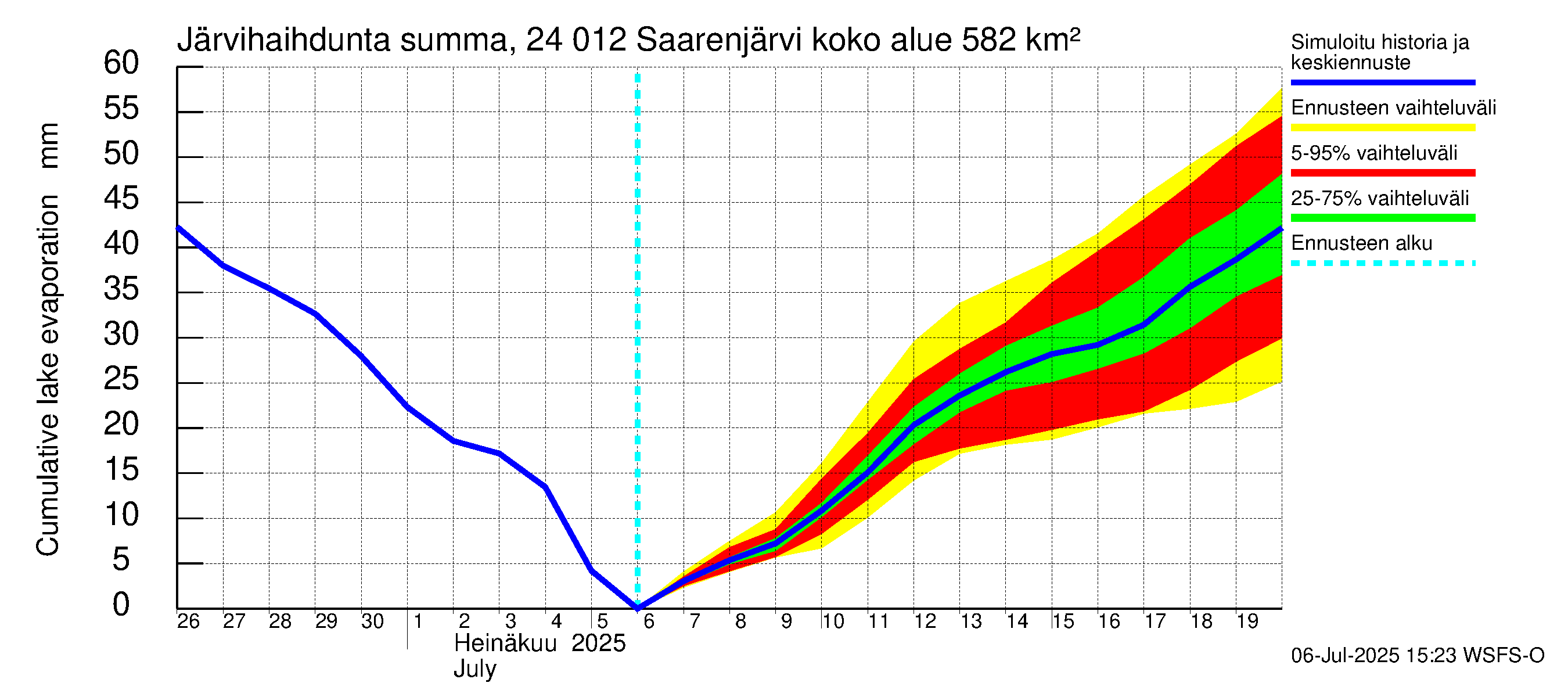Kiskonjoen vesistöalue - Saarenjärvi: Järvihaihdunta - summa