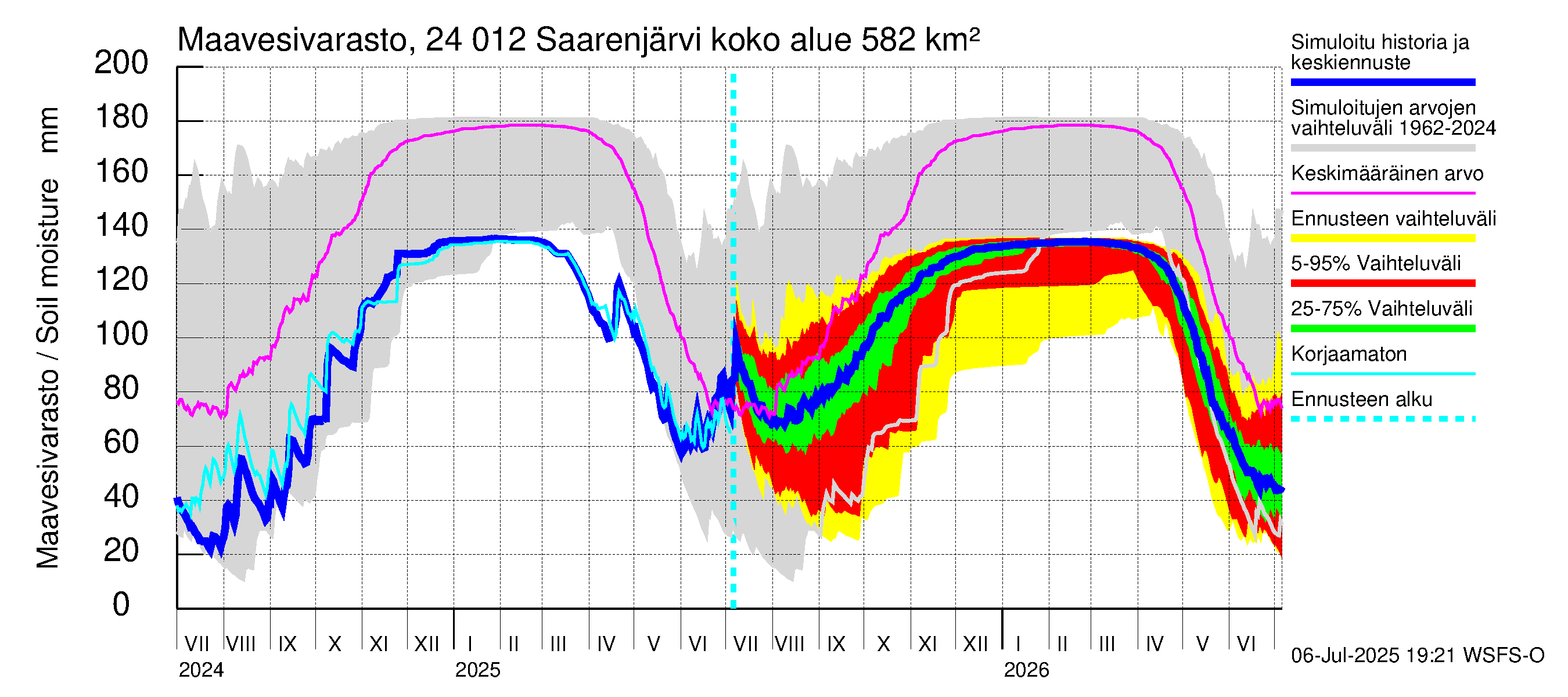 Kiskonjoen vesistöalue - Saarenjärvi: Maavesivarasto