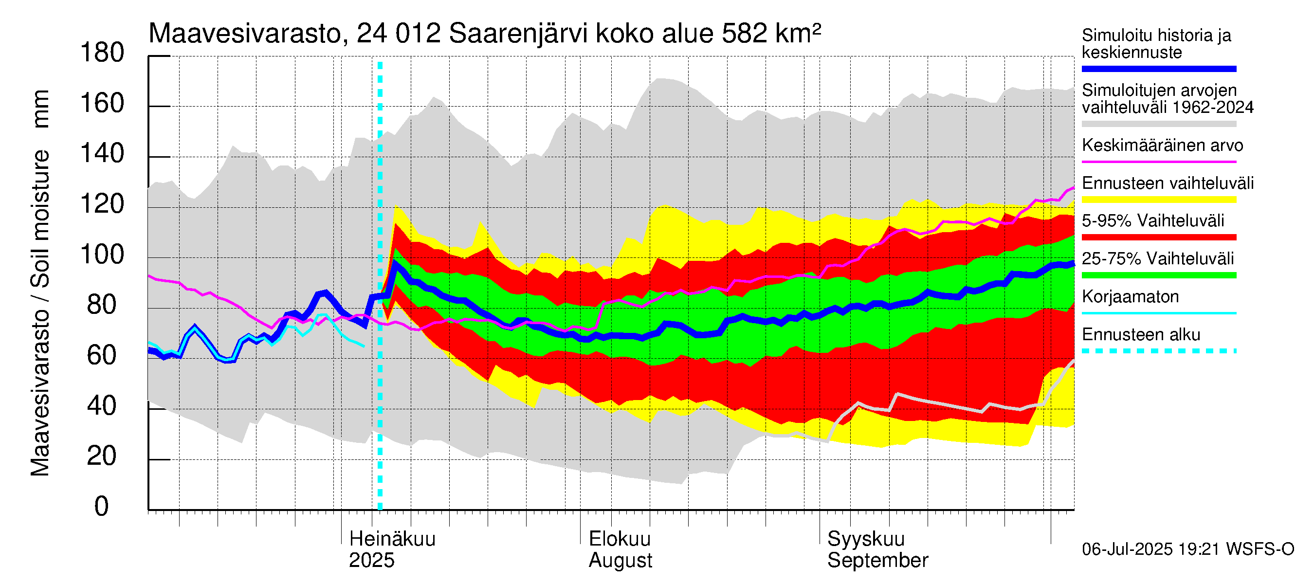 Kiskonjoen vesistöalue - Saarenjärvi: Maavesivarasto