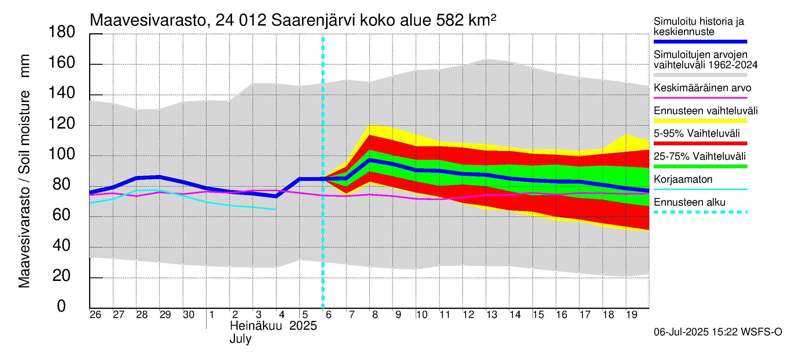 Kiskonjoen vesistöalue - Saarenjärvi: Maavesivarasto