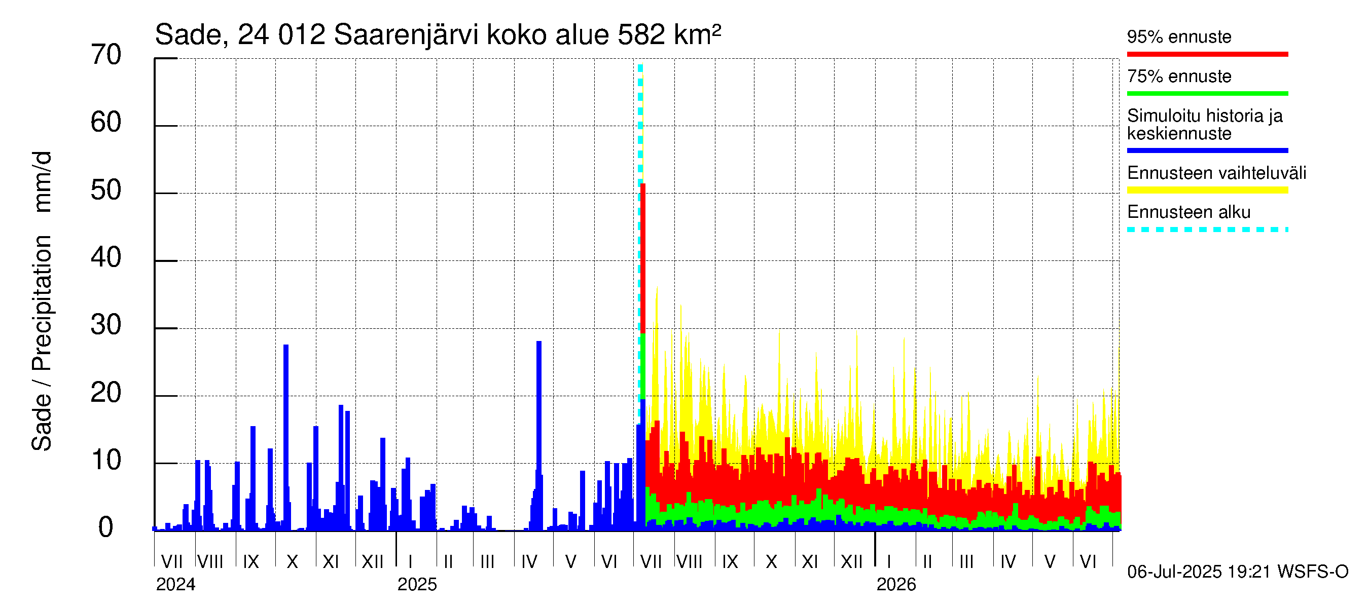Kiskonjoen vesistöalue - Saarenjärvi: Sade