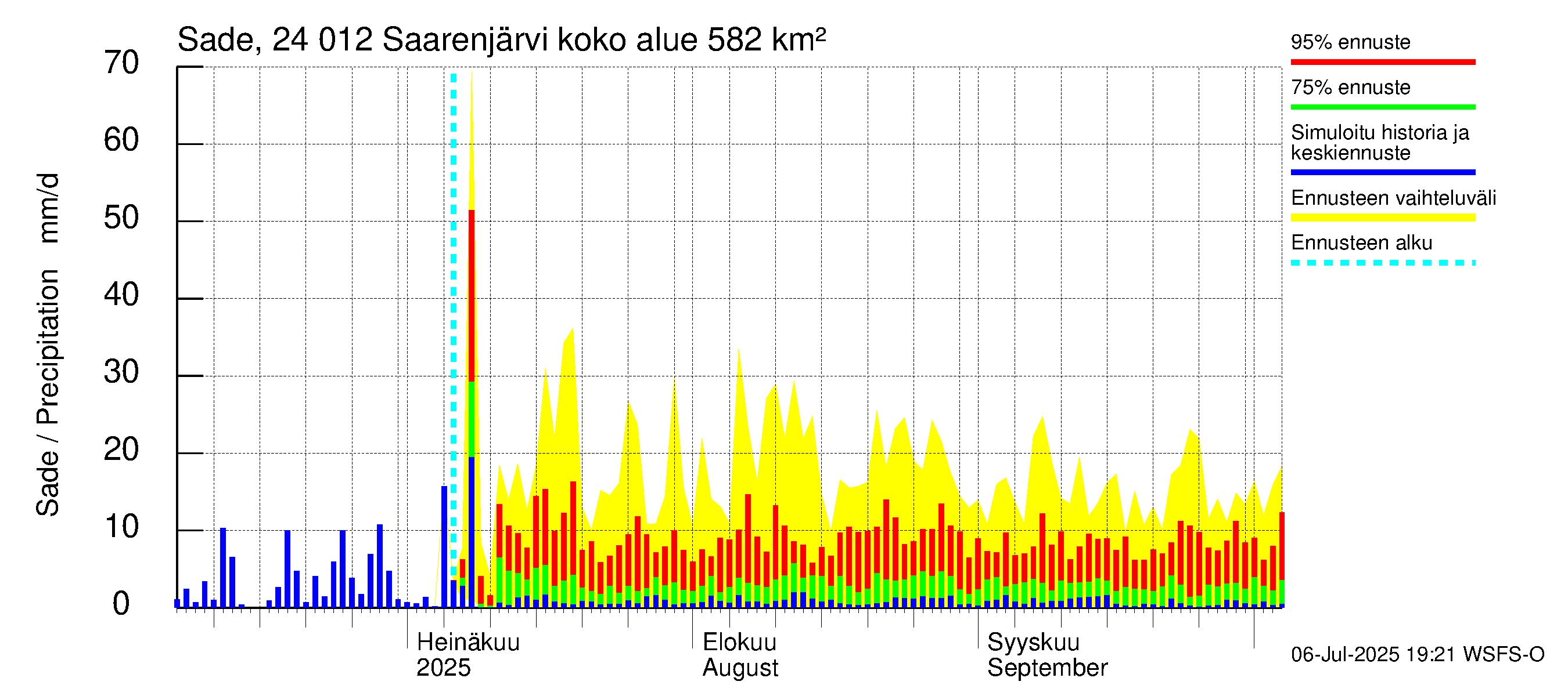 Kiskonjoen vesistöalue - Saarenjärvi: Sade