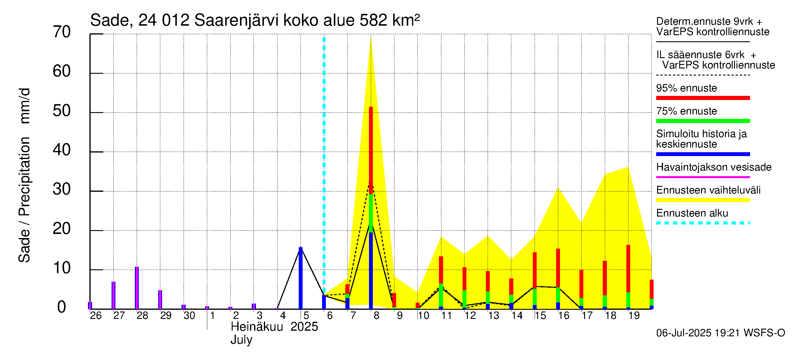 Kiskonjoen vesistöalue - Saarenjärvi: Sade