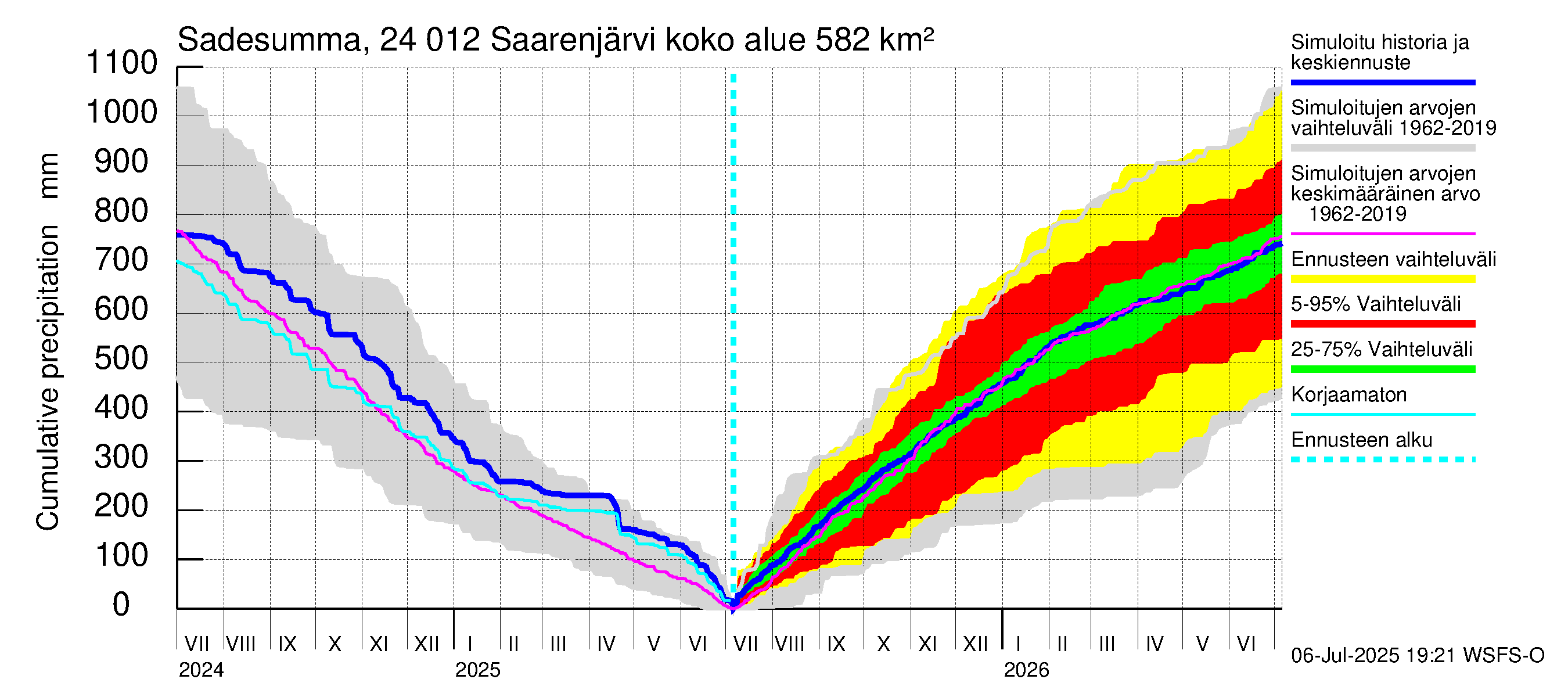 Kiskonjoen vesistöalue - Saarenjärvi: Sade - summa