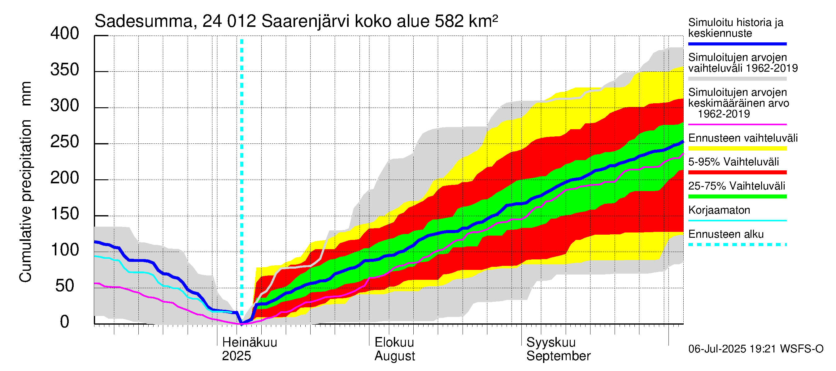 Kiskonjoen vesistöalue - Saarenjärvi: Sade - summa
