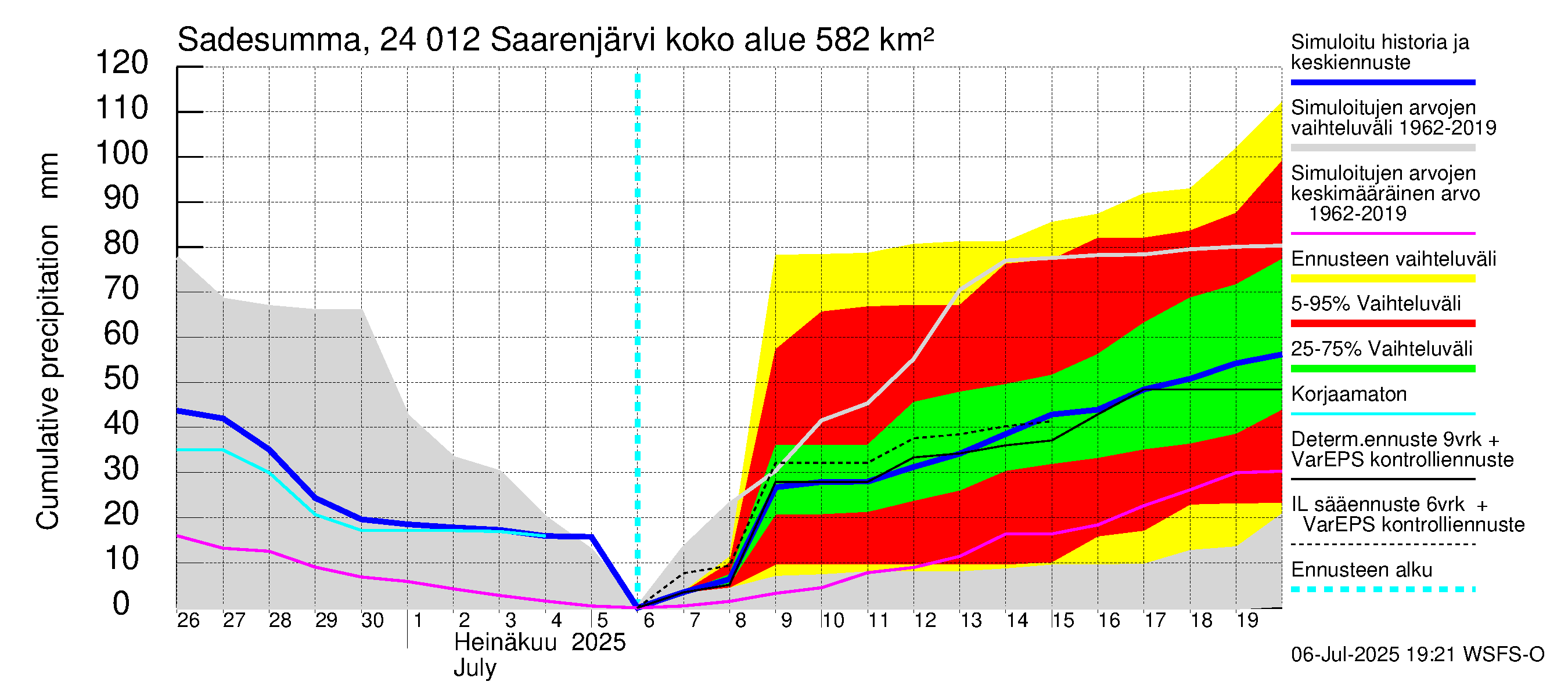 Kiskonjoen vesistöalue - Saarenjärvi: Sade - summa