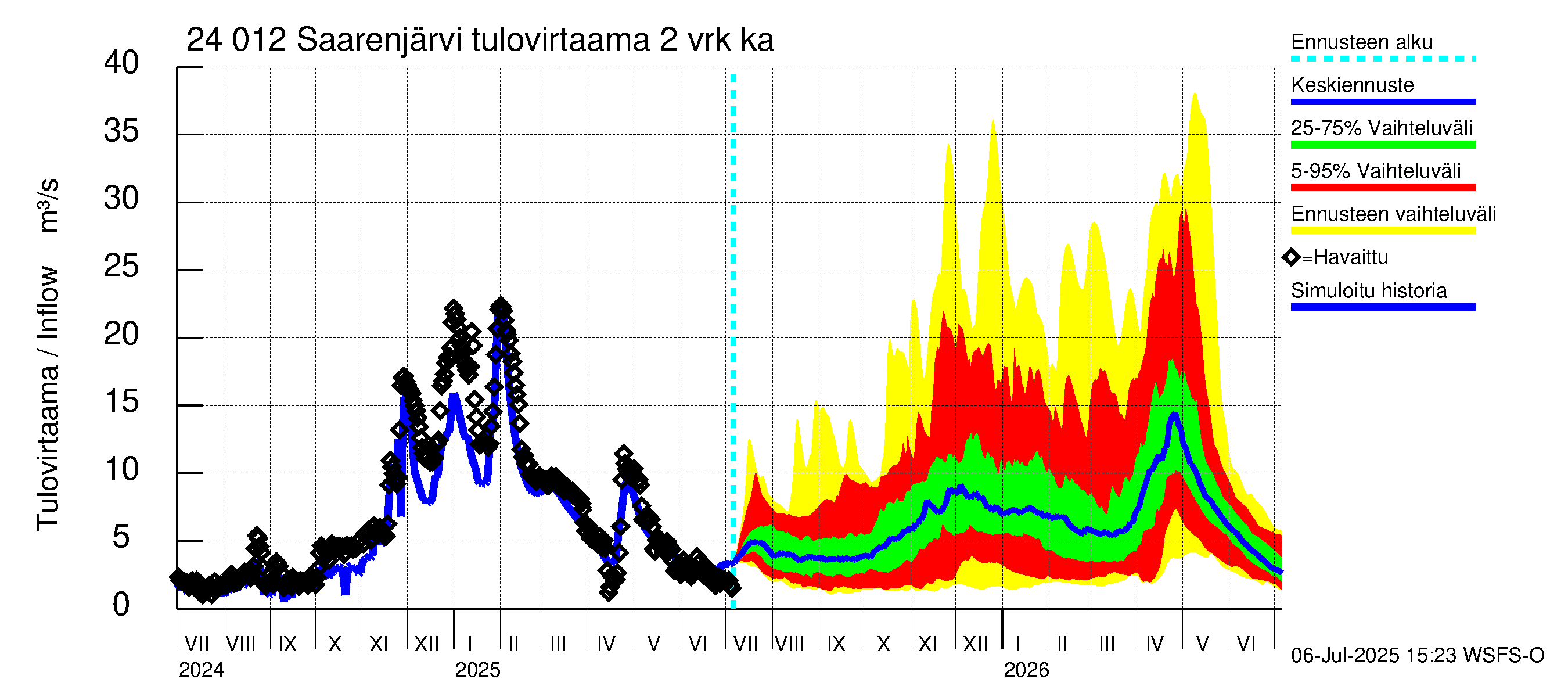 Kiskonjoen vesistöalue - Saarenjärvi: Tulovirtaama (usean vuorokauden liukuva keskiarvo) - jakaumaennuste
