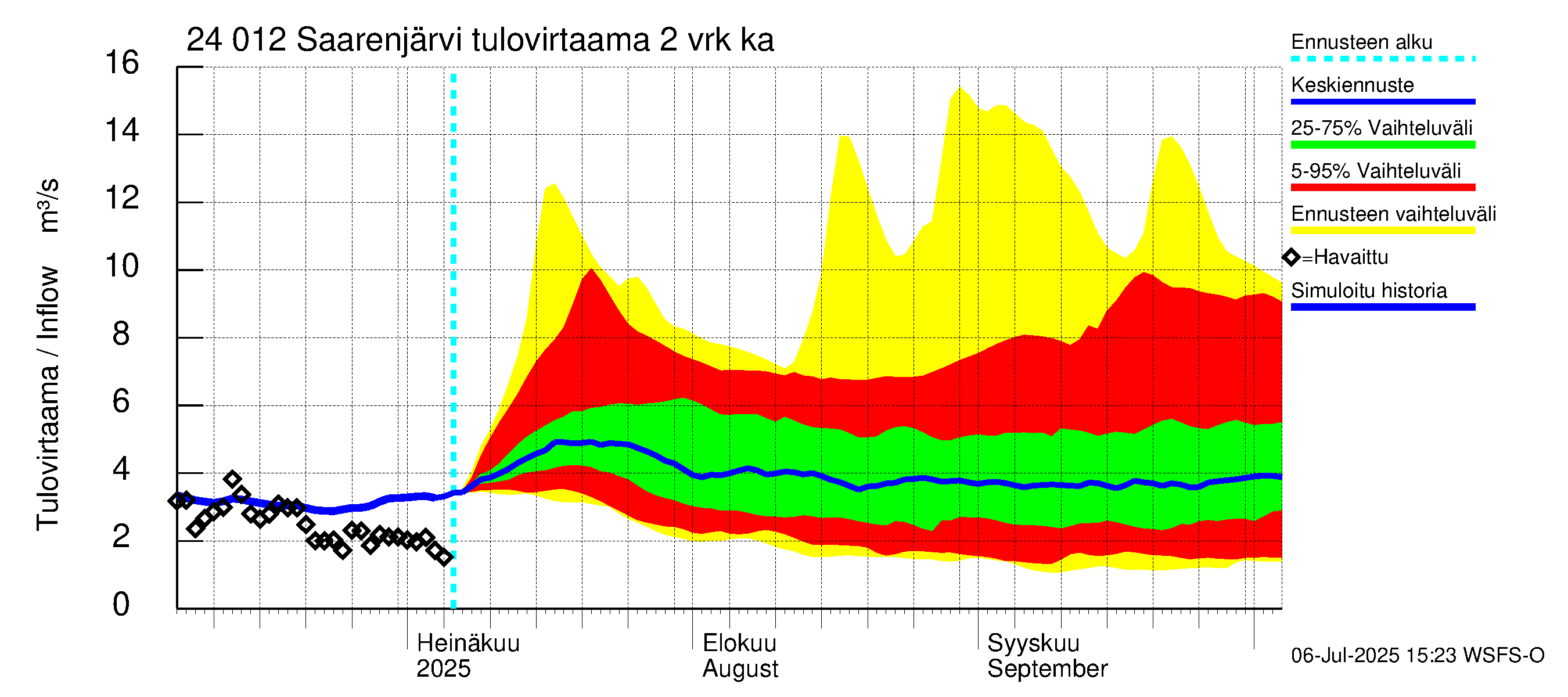 Kiskonjoen vesistöalue - Saarenjärvi: Tulovirtaama (usean vuorokauden liukuva keskiarvo) - jakaumaennuste