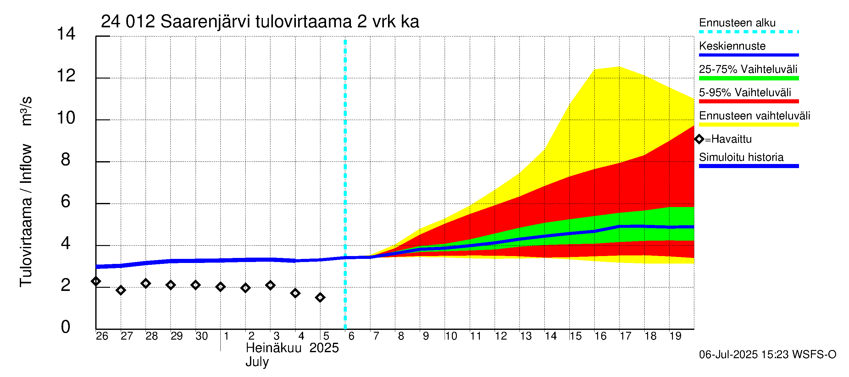 Kiskonjoen vesistöalue - Saarenjärvi: Tulovirtaama (usean vuorokauden liukuva keskiarvo) - jakaumaennuste
