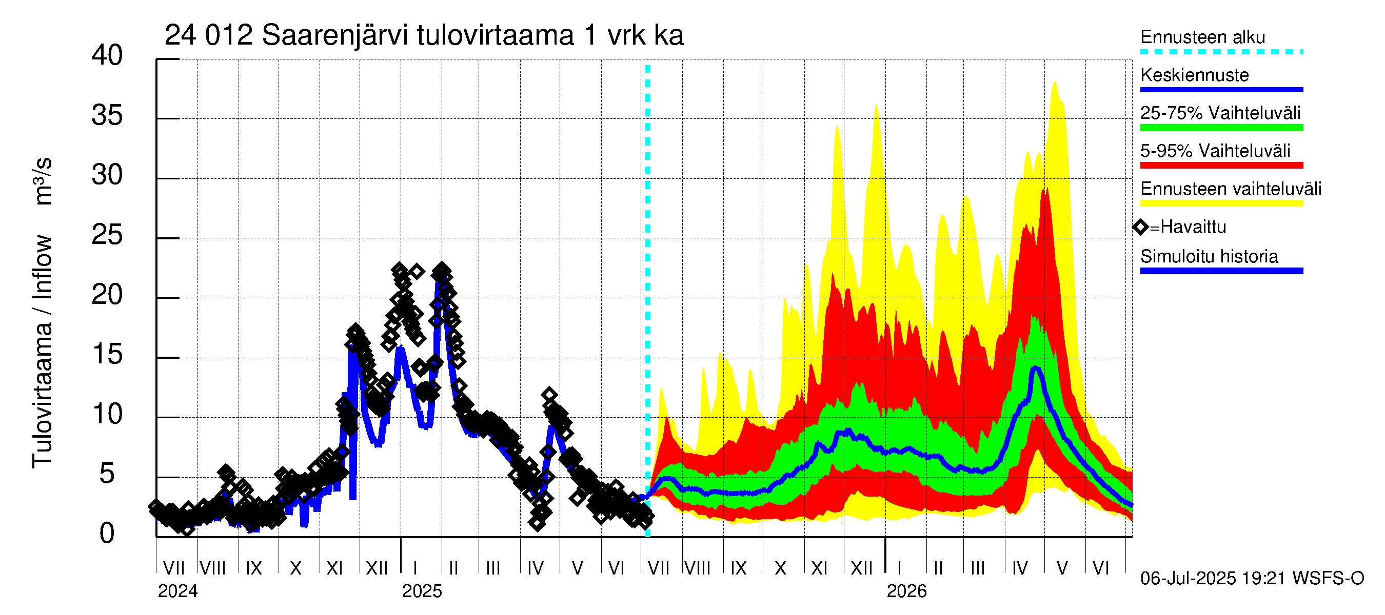 Kiskonjoen vesistöalue - Saarenjärvi: Tulovirtaama - jakaumaennuste