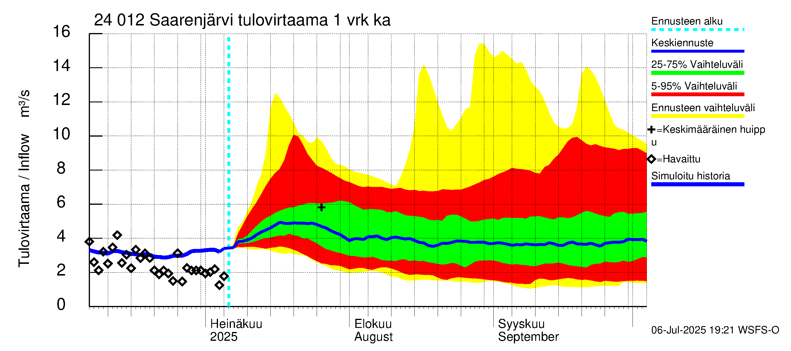 Kiskonjoen vesistöalue - Saarenjärvi: Tulovirtaama - jakaumaennuste
