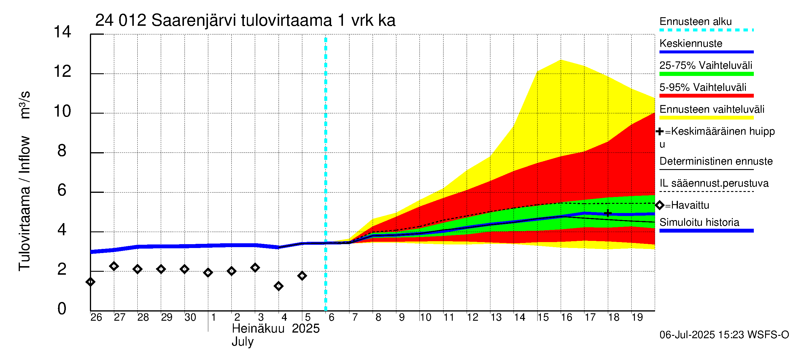 Kiskonjoen vesistöalue - Saarenjärvi: Tulovirtaama - jakaumaennuste