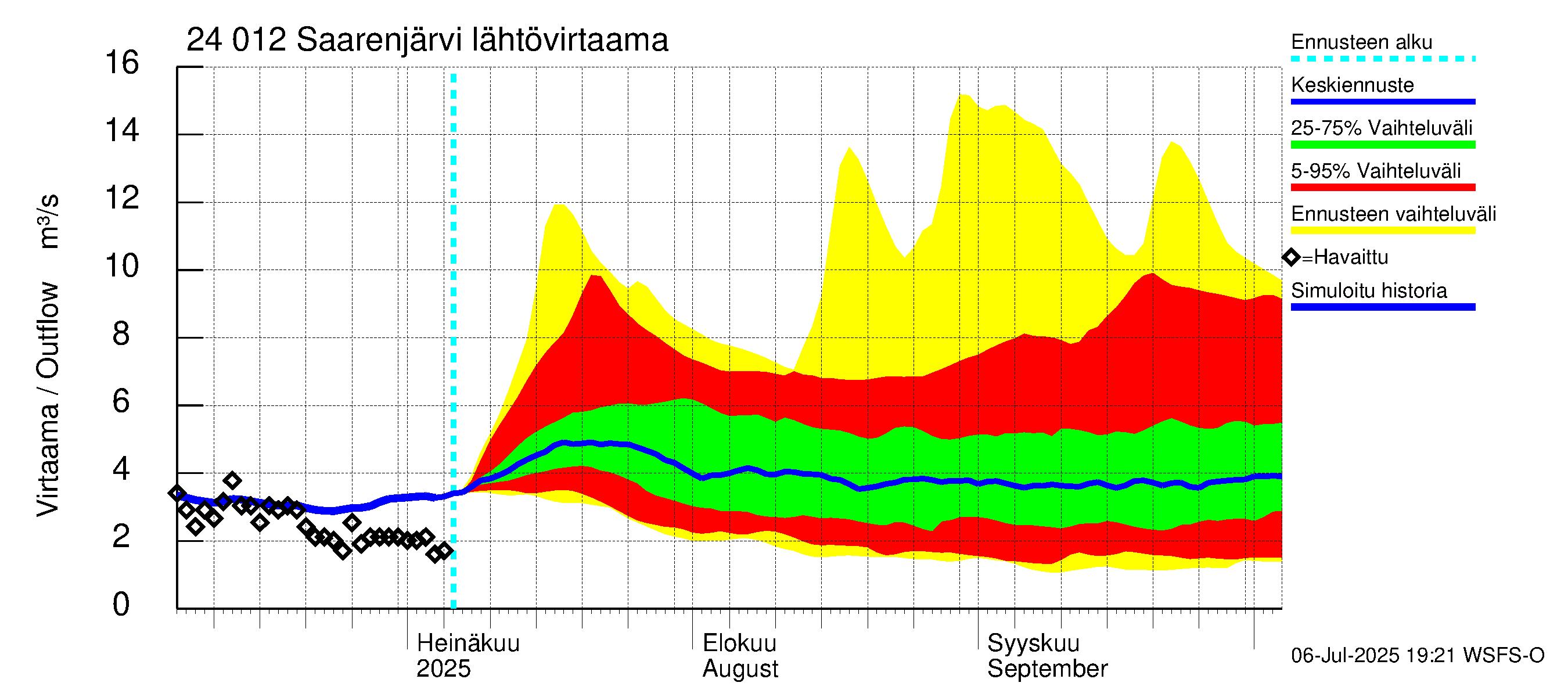 Kiskonjoen vesistöalue - Saarenjärvi: Lähtövirtaama / juoksutus - jakaumaennuste