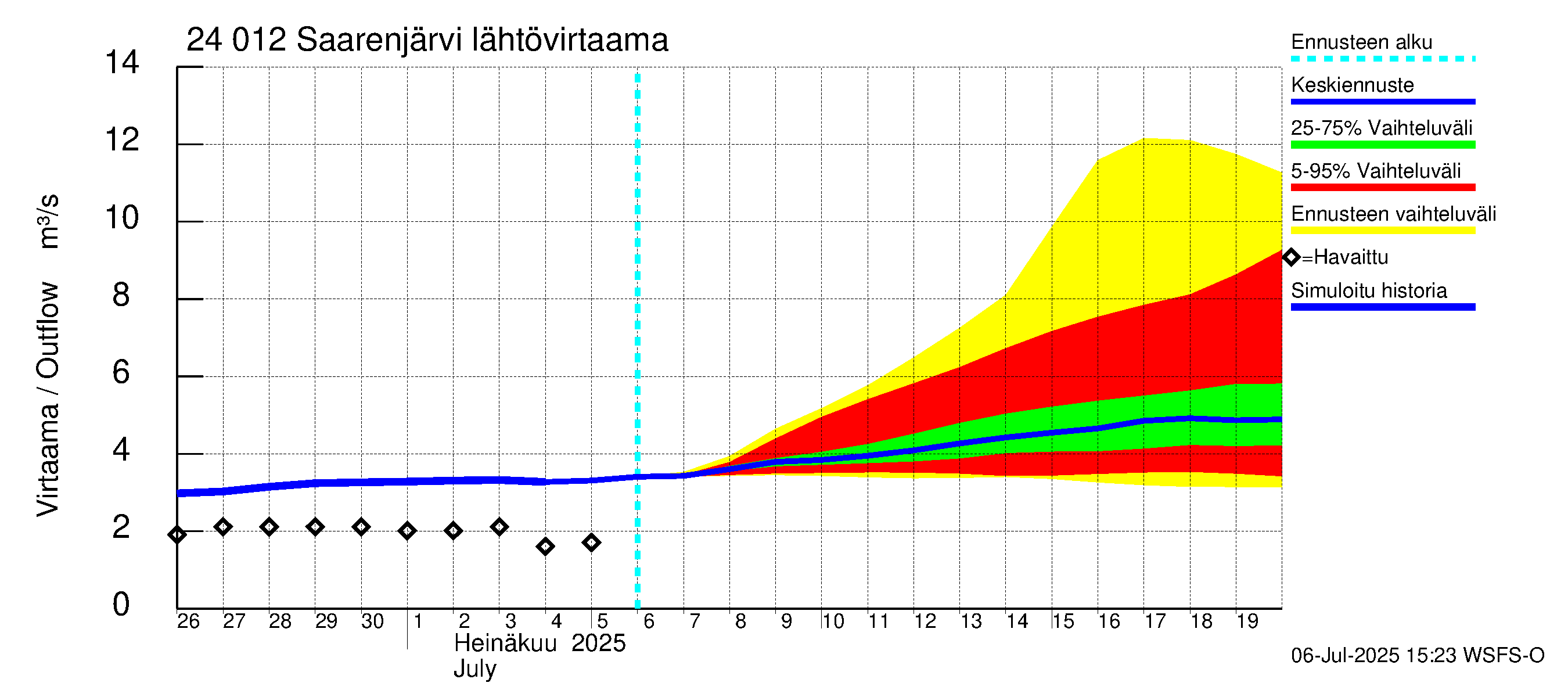 Kiskonjoen vesistöalue - Saarenjärvi: Lähtövirtaama / juoksutus - jakaumaennuste