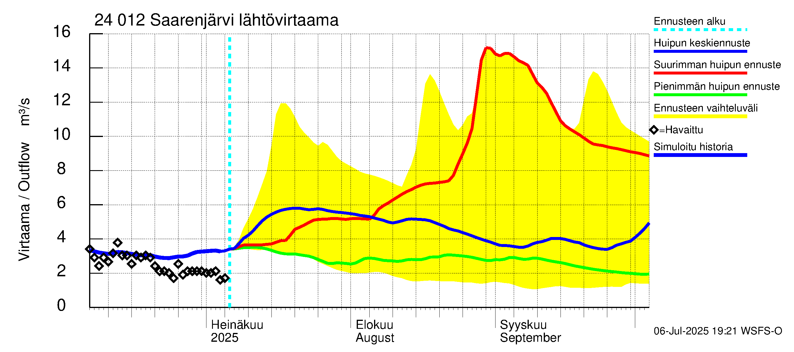 Kiskonjoen vesistöalue - Saarenjärvi: Lähtövirtaama / juoksutus - huippujen keski- ja ääriennusteet