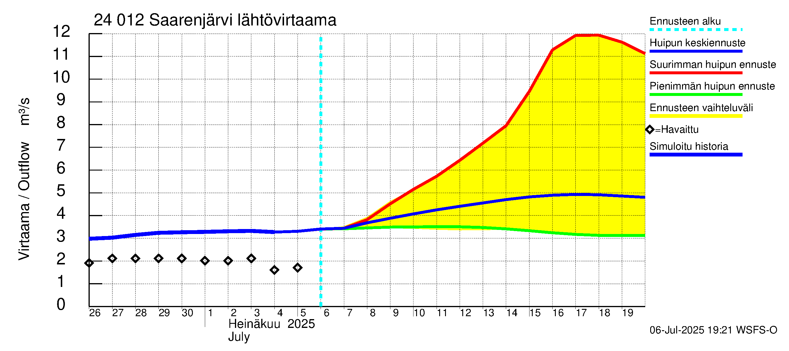 Kiskonjoen vesistöalue - Saarenjärvi: Lähtövirtaama / juoksutus - huippujen keski- ja ääriennusteet