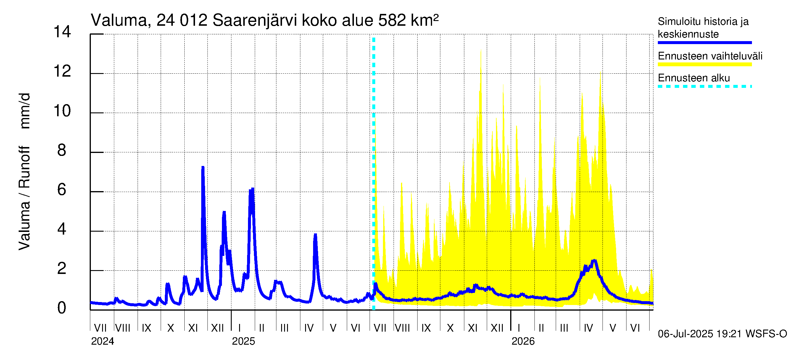 Kiskonjoen vesistöalue - Saarenjärvi: Valuma