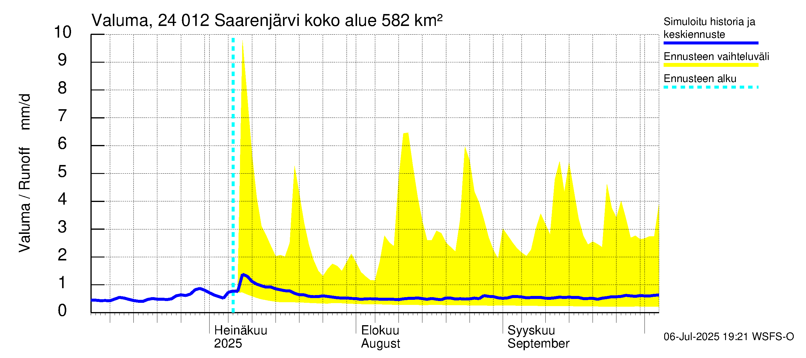 Kiskonjoen vesistöalue - Saarenjärvi: Valuma