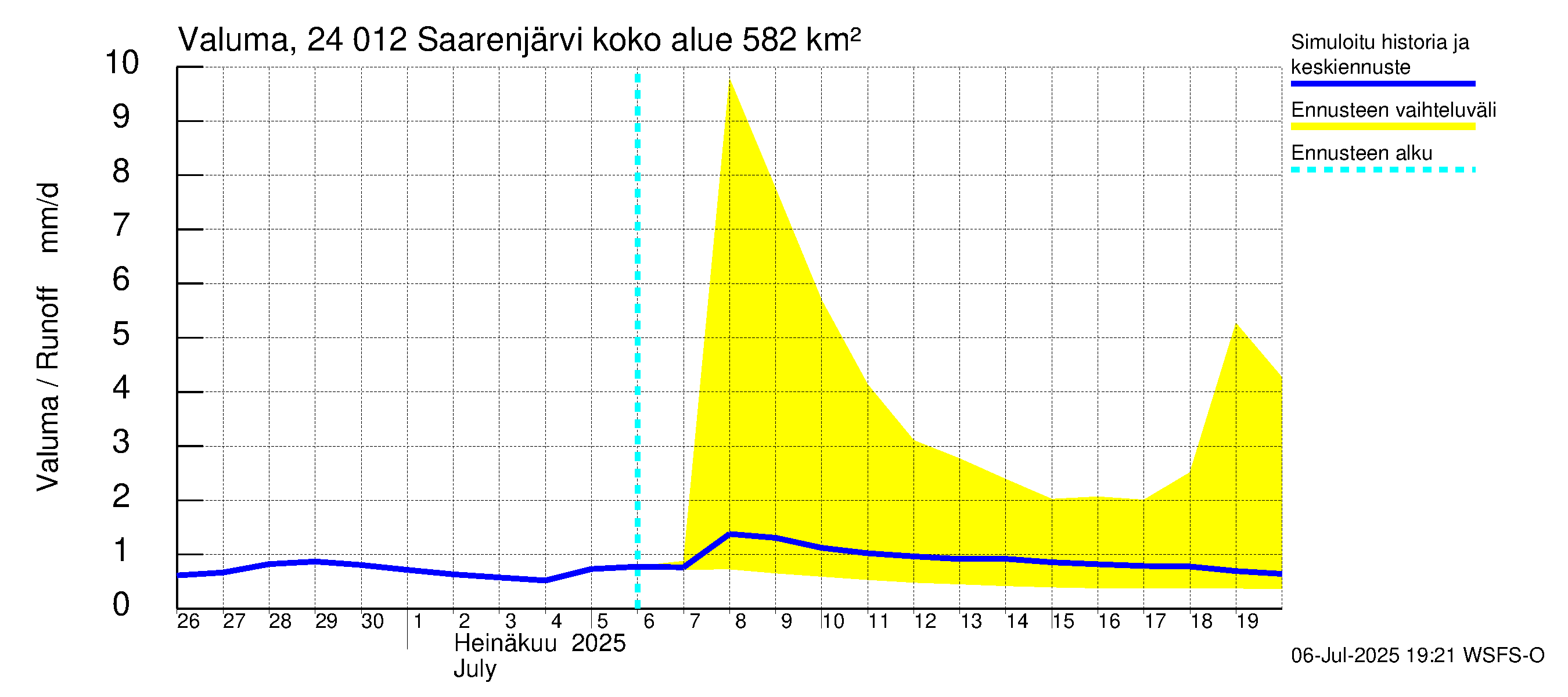 Kiskonjoen vesistöalue - Saarenjärvi: Valuma