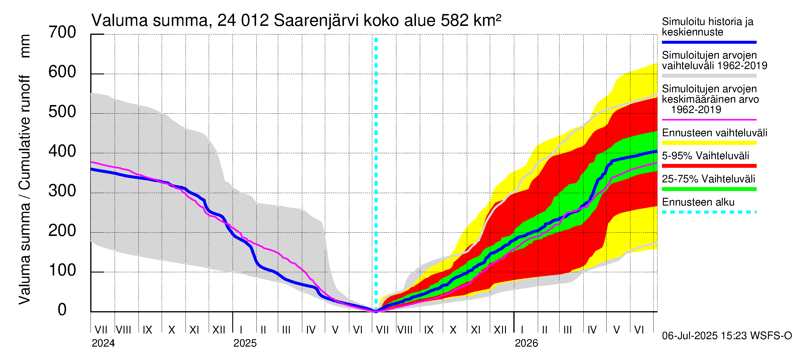 Kiskonjoen vesistöalue - Saarenjärvi: Valuma - summa
