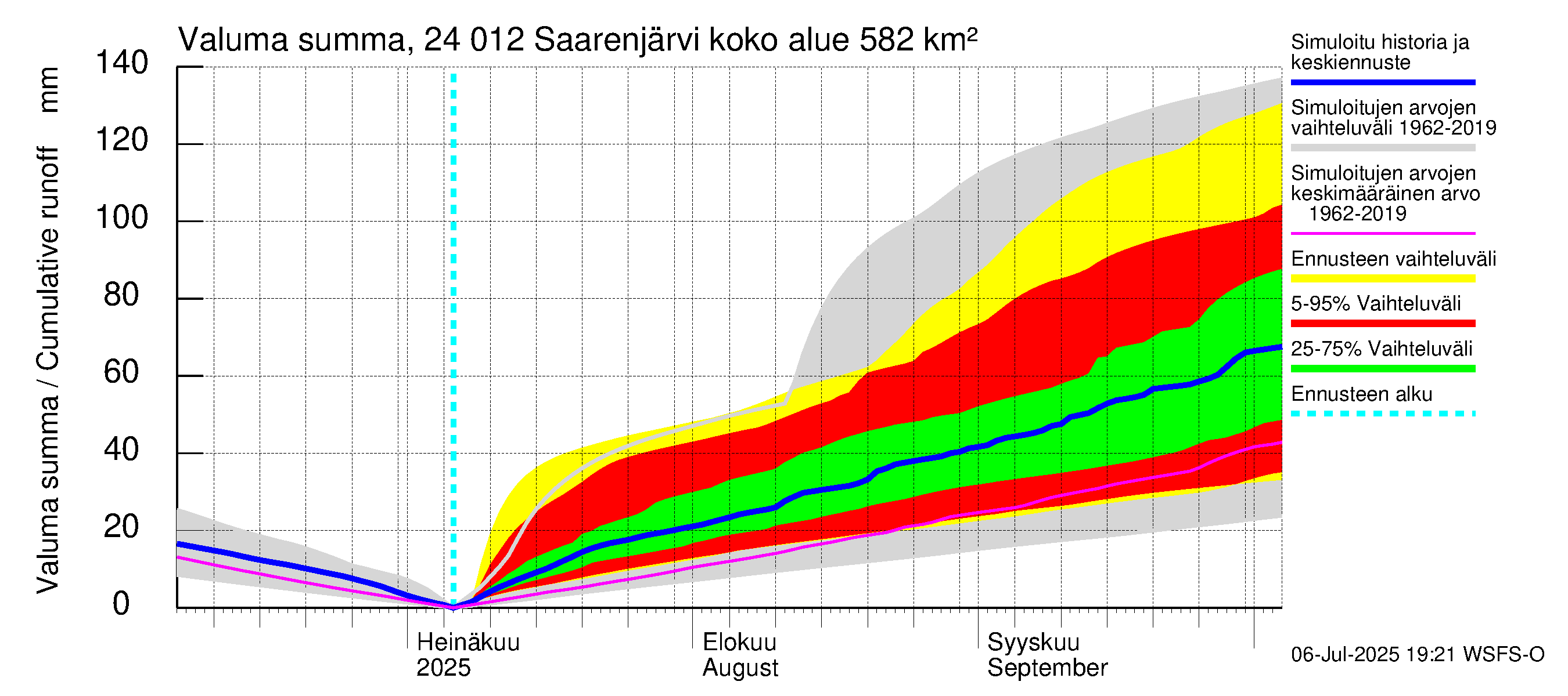Kiskonjoen vesistöalue - Saarenjärvi: Valuma - summa