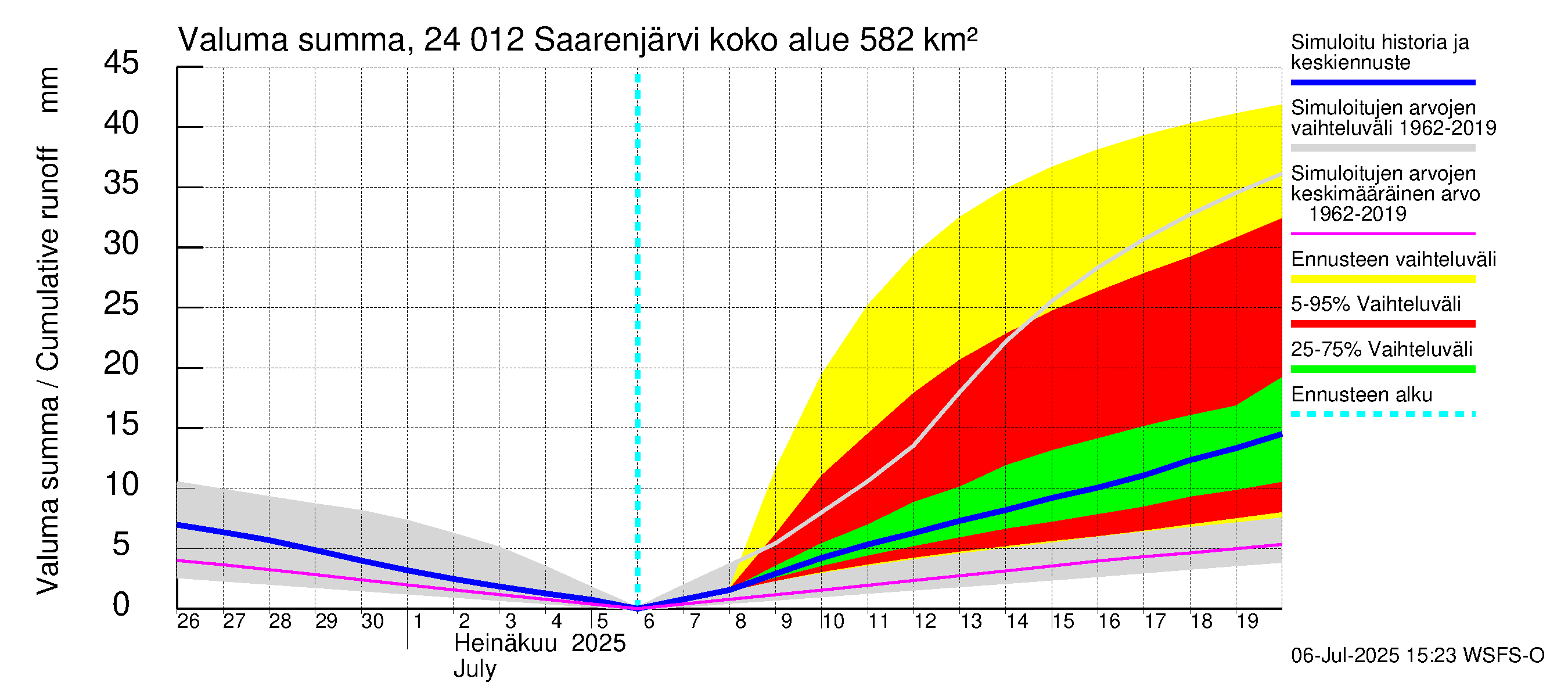 Kiskonjoen vesistöalue - Saarenjärvi: Valuma - summa