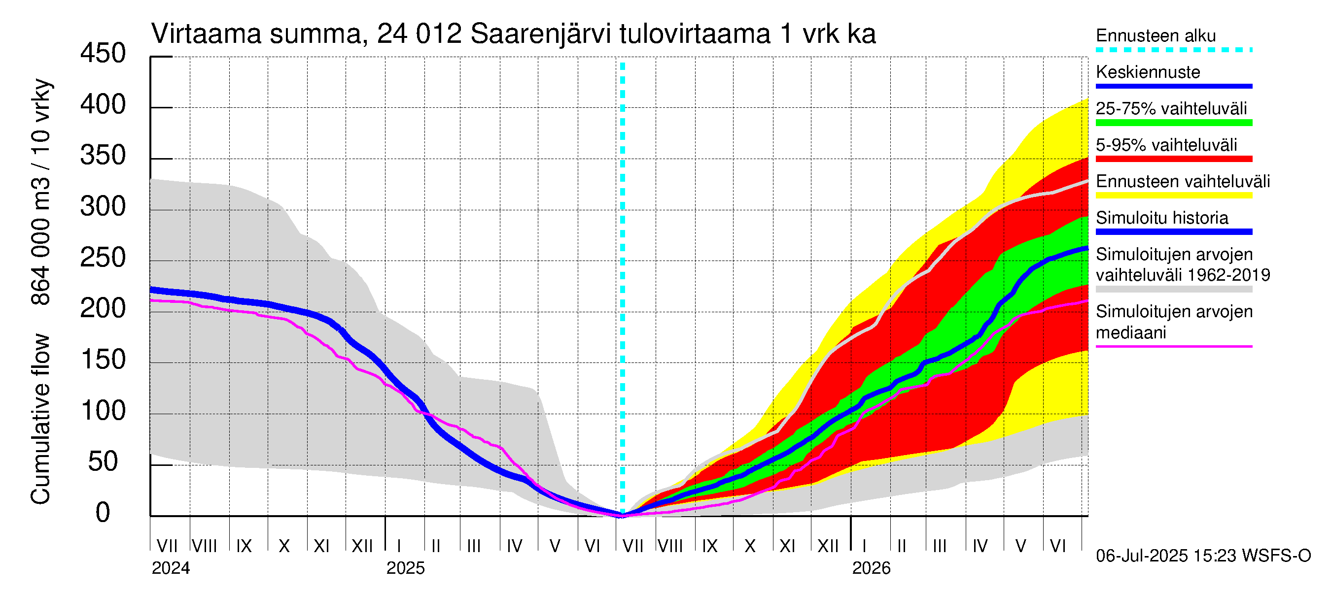 Kiskonjoen vesistöalue - Saarenjärvi: Tulovirtaama - summa