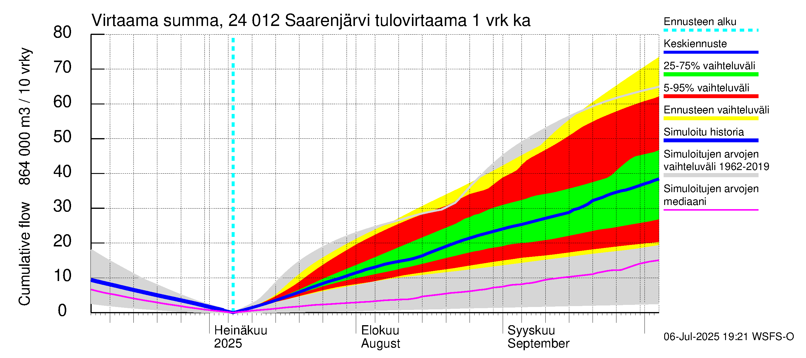 Kiskonjoen vesistöalue - Saarenjärvi: Tulovirtaama - summa