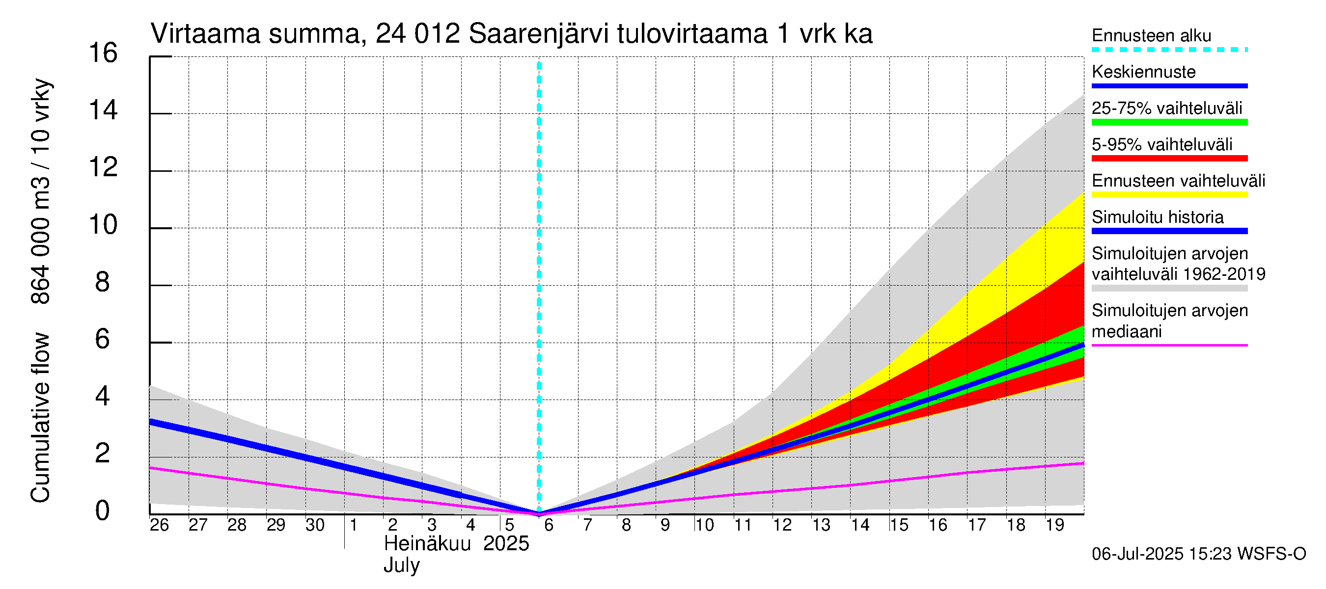 Kiskonjoen vesistöalue - Saarenjärvi: Tulovirtaama - summa