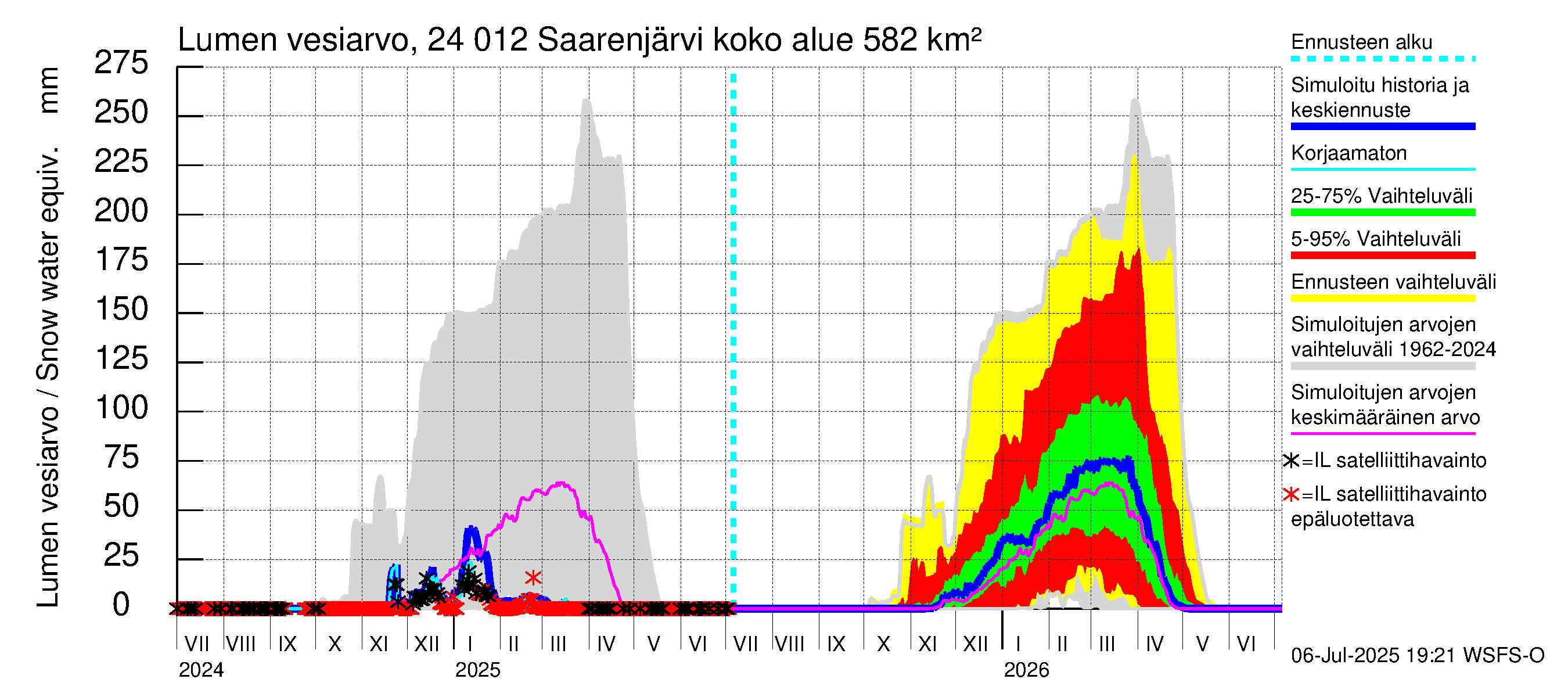 Kiskonjoen vesistöalue - Saarenjärvi: Lumen vesiarvo