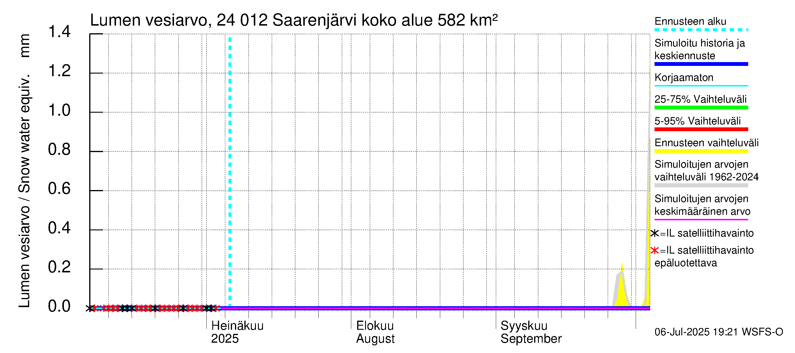 Kiskonjoen vesistöalue - Saarenjärvi: Lumen vesiarvo