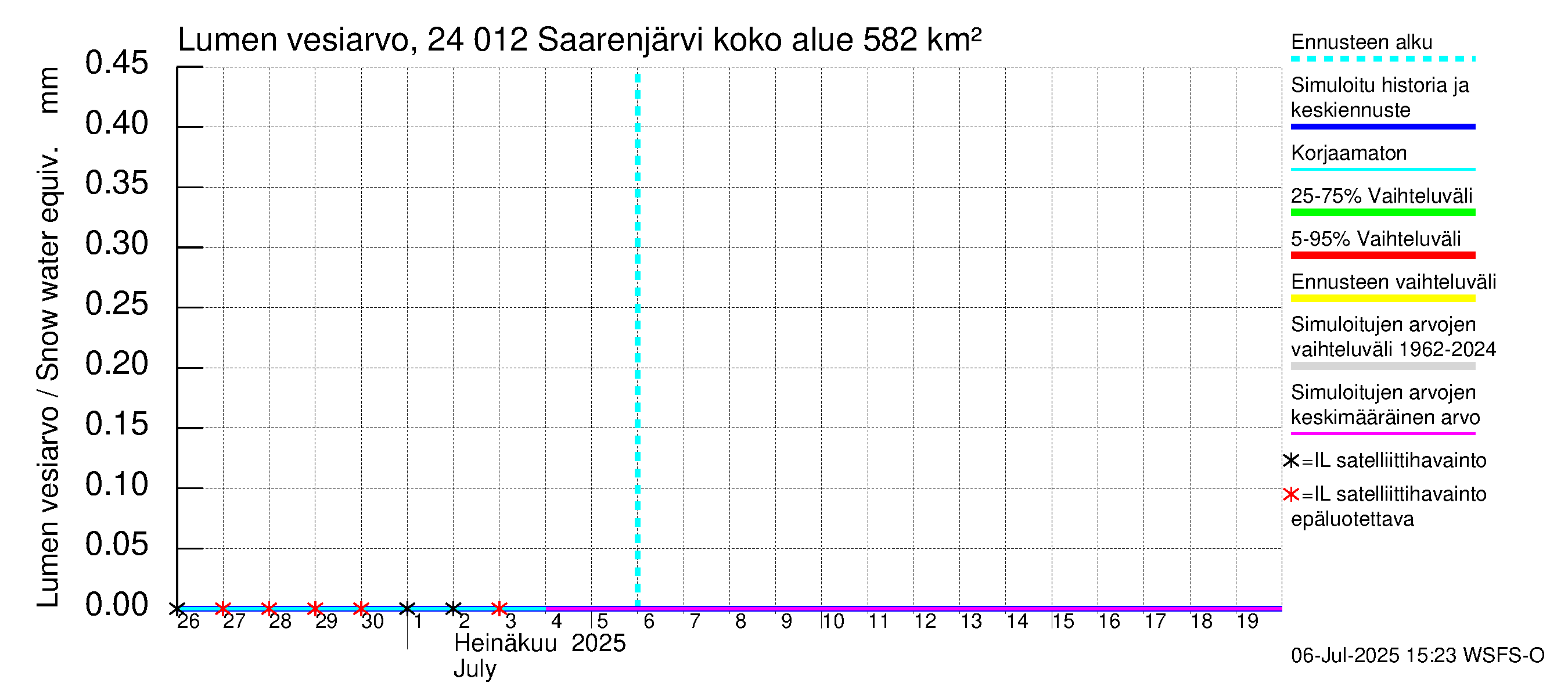 Kiskonjoen vesistöalue - Saarenjärvi: Lumen vesiarvo