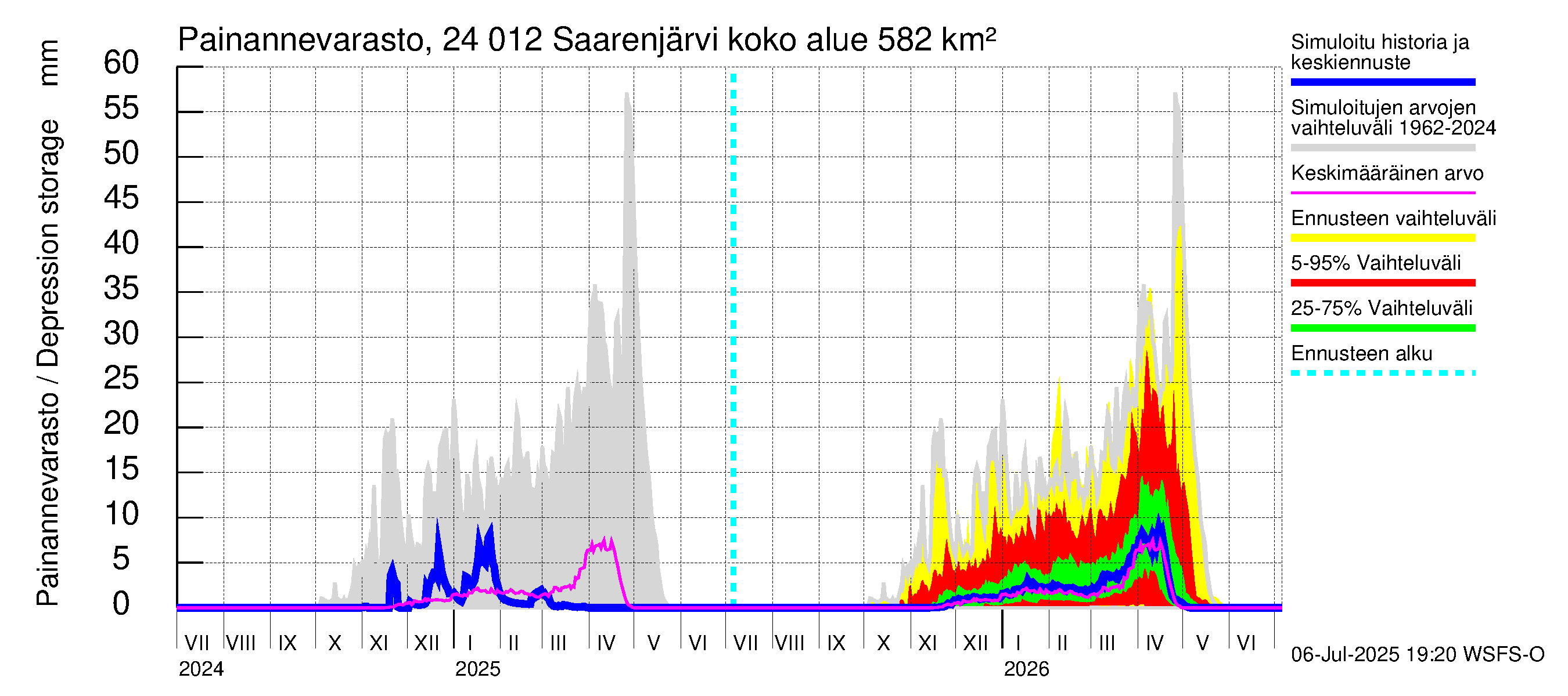 Kiskonjoen vesistöalue - Saarenjärvi: Painannevarasto