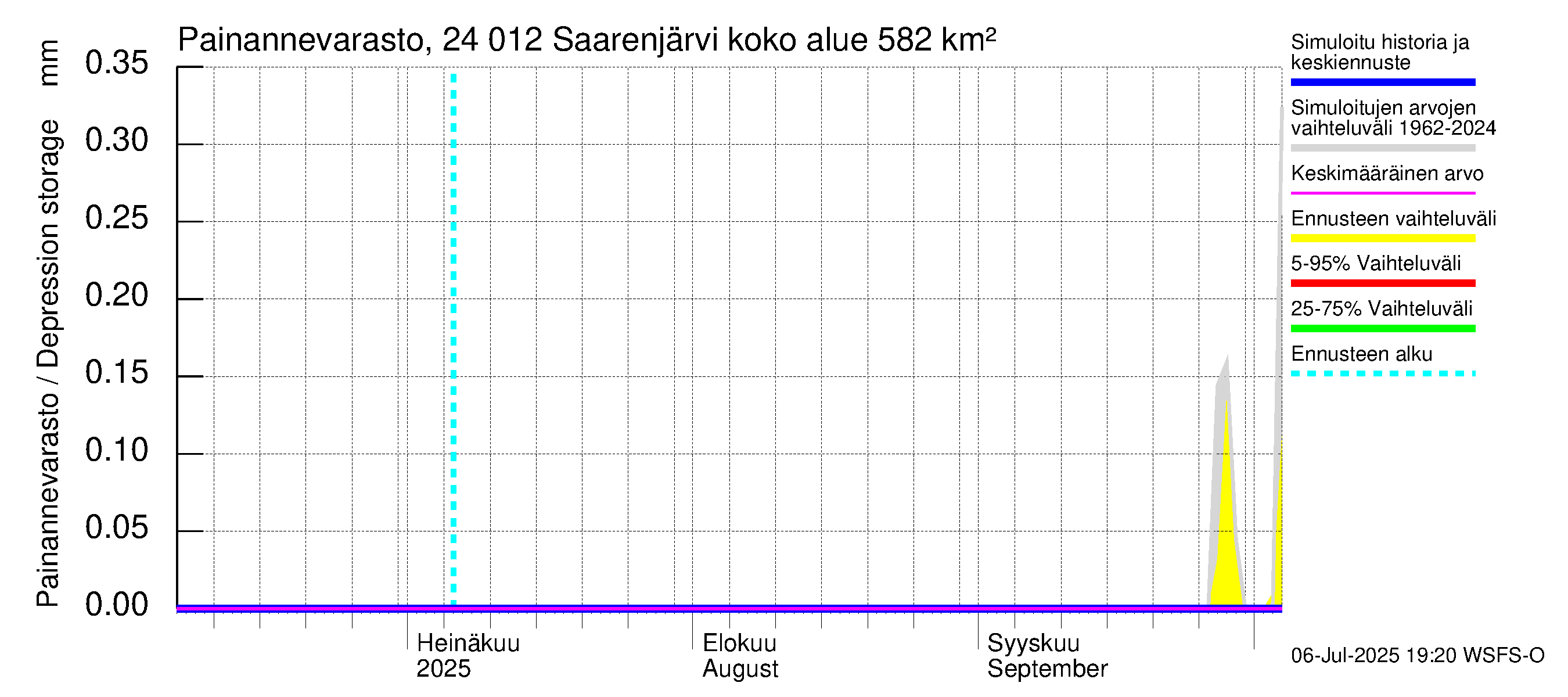 Kiskonjoen vesistöalue - Saarenjärvi: Painannevarasto