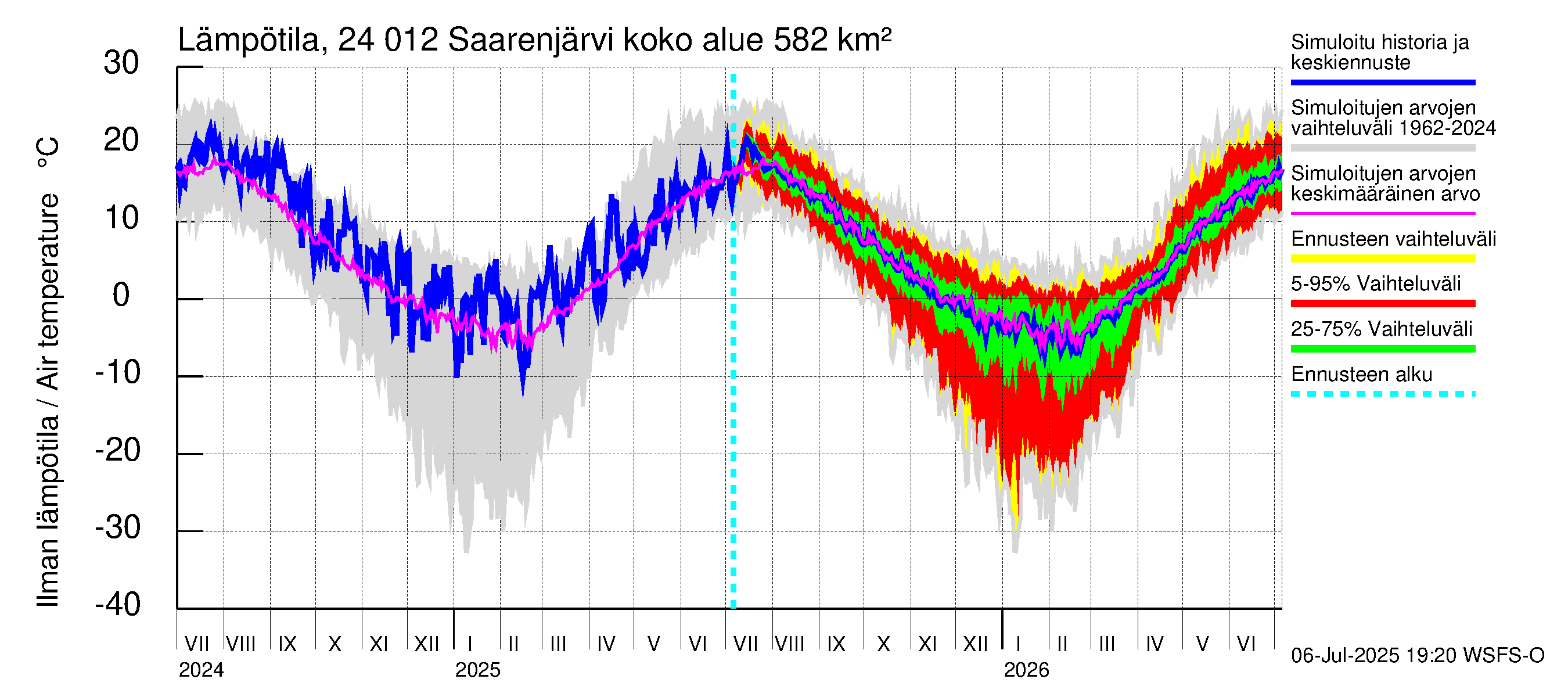 Kiskonjoen vesistöalue - Saarenjärvi: Ilman lämpötila