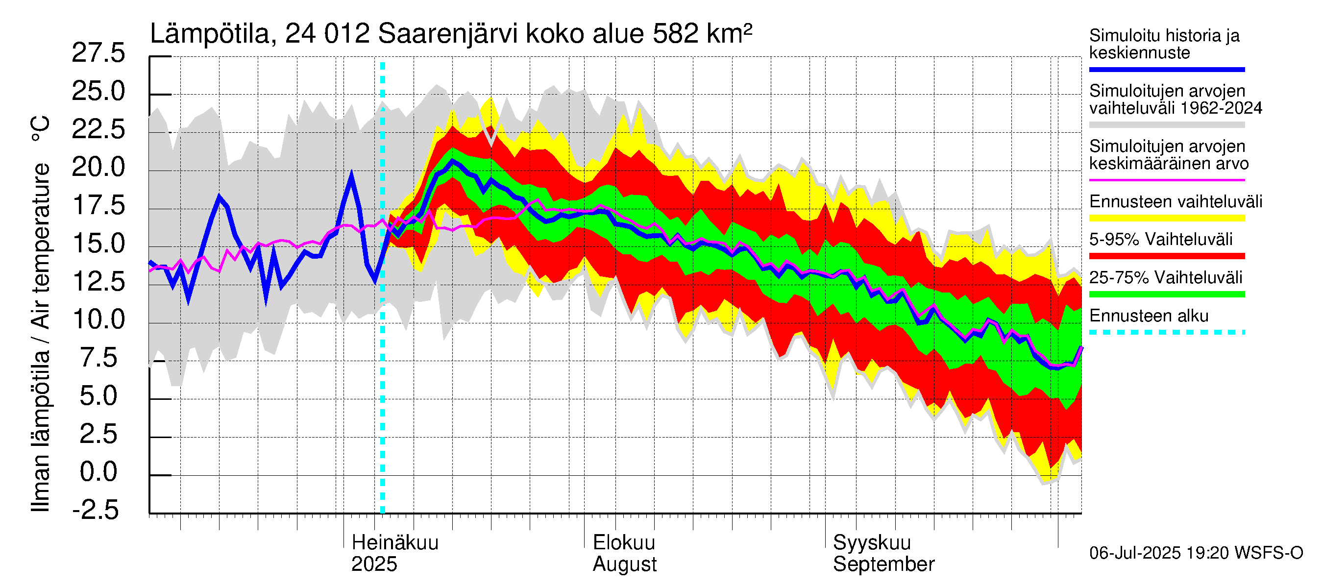 Kiskonjoen vesistöalue - Saarenjärvi: Ilman lämpötila