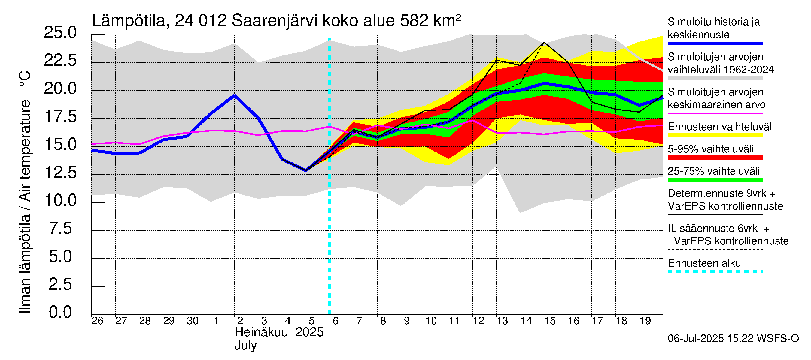 Kiskonjoen vesistöalue - Saarenjärvi: Ilman lämpötila