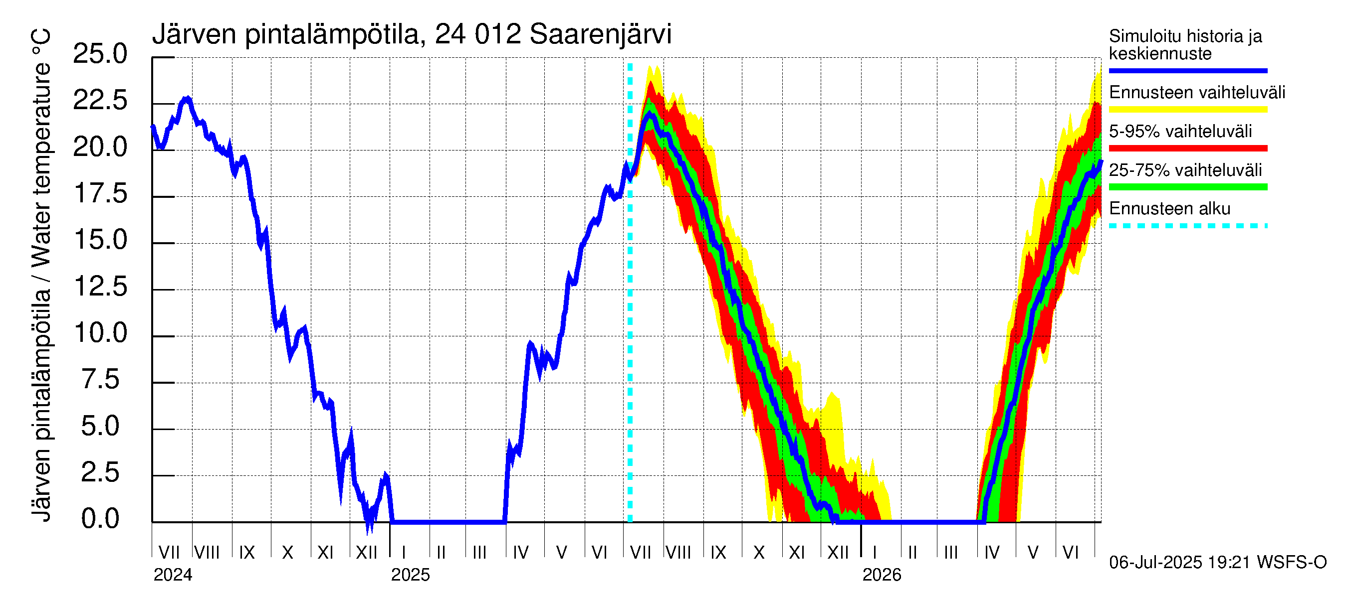 Kiskonjoen vesistöalue - Saarenjärvi: Järven pintalämpötila