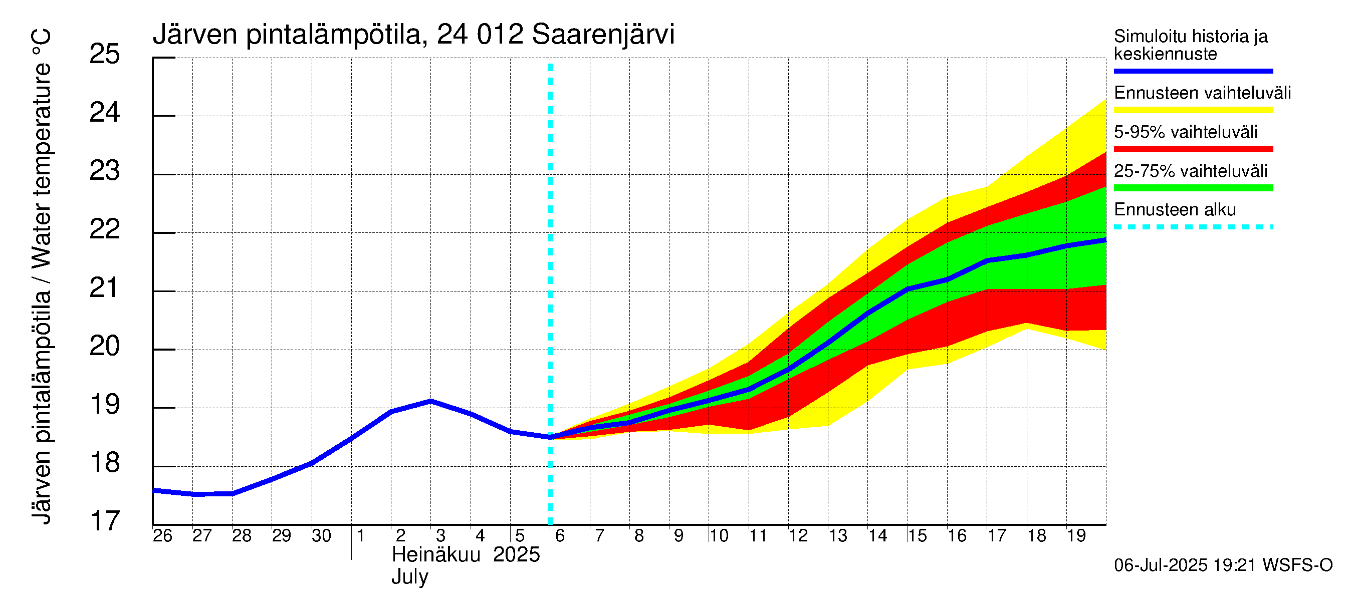 Kiskonjoen vesistöalue - Saarenjärvi: Järven pintalämpötila