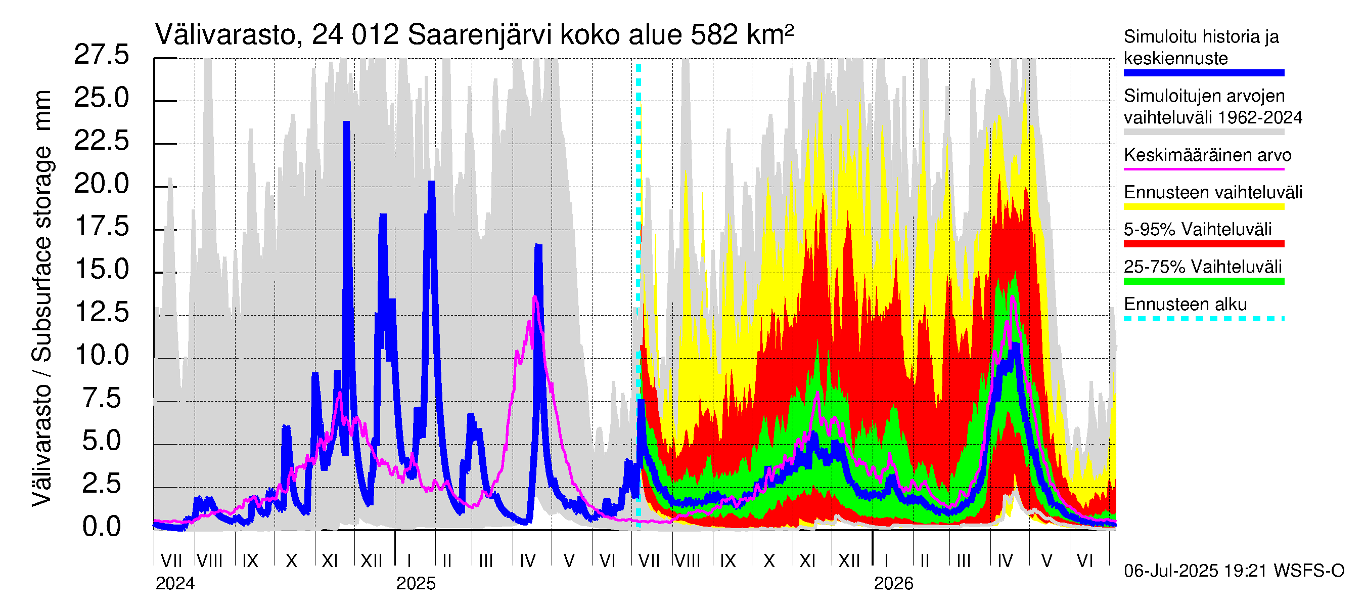 Kiskonjoen vesistöalue - Saarenjärvi: Välivarasto