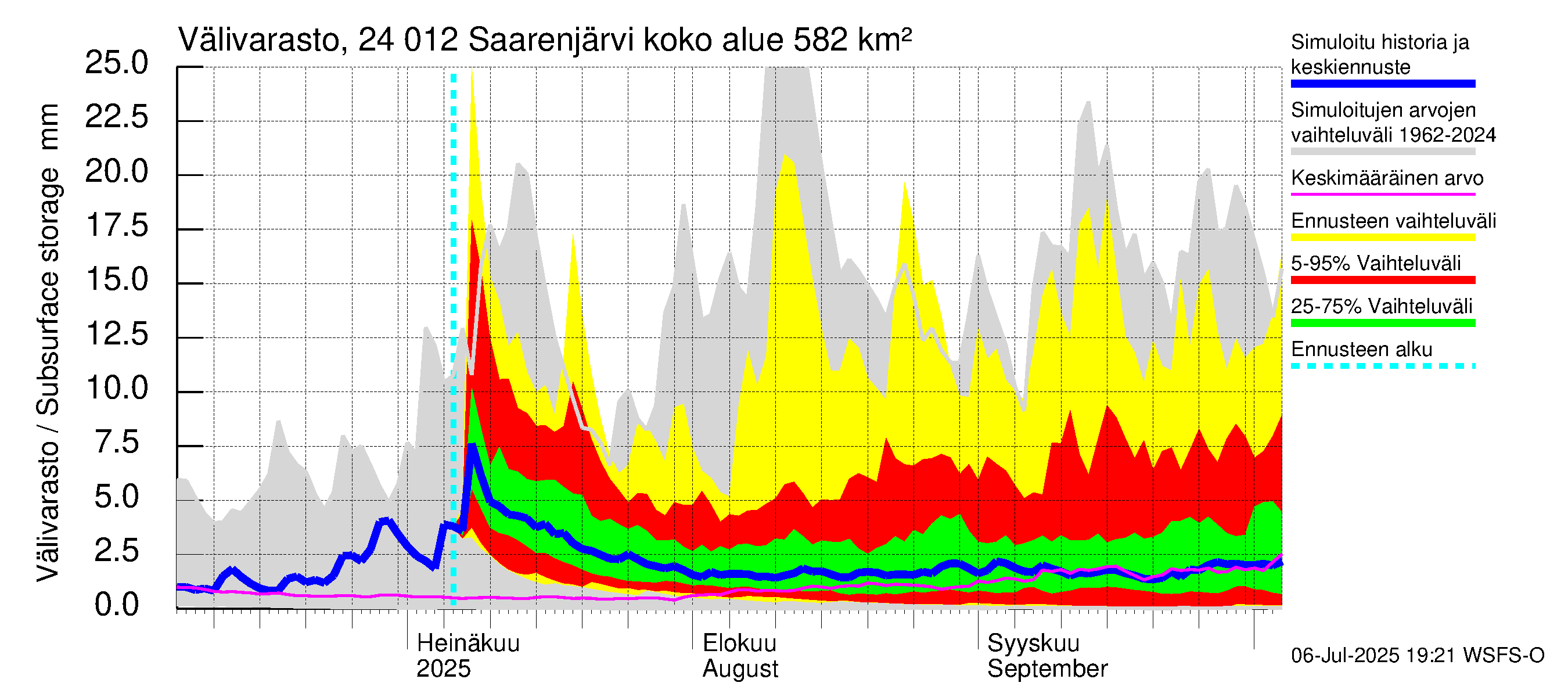 Kiskonjoen vesistöalue - Saarenjärvi: Välivarasto