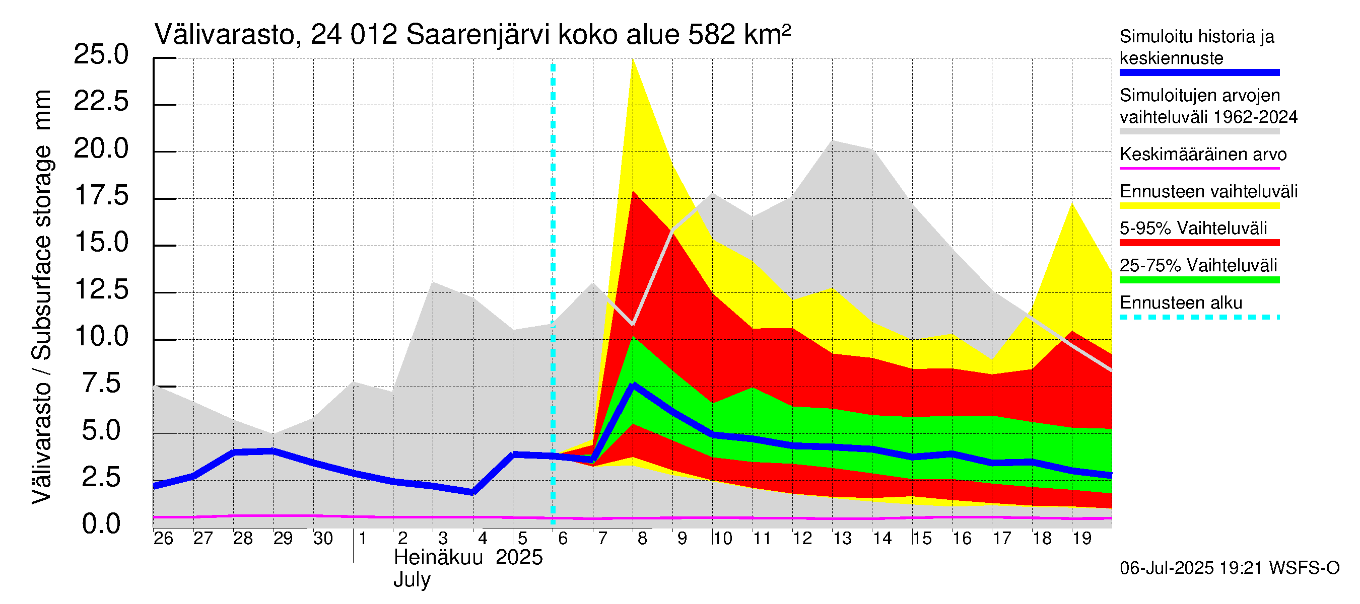 Kiskonjoen vesistöalue - Saarenjärvi: Välivarasto