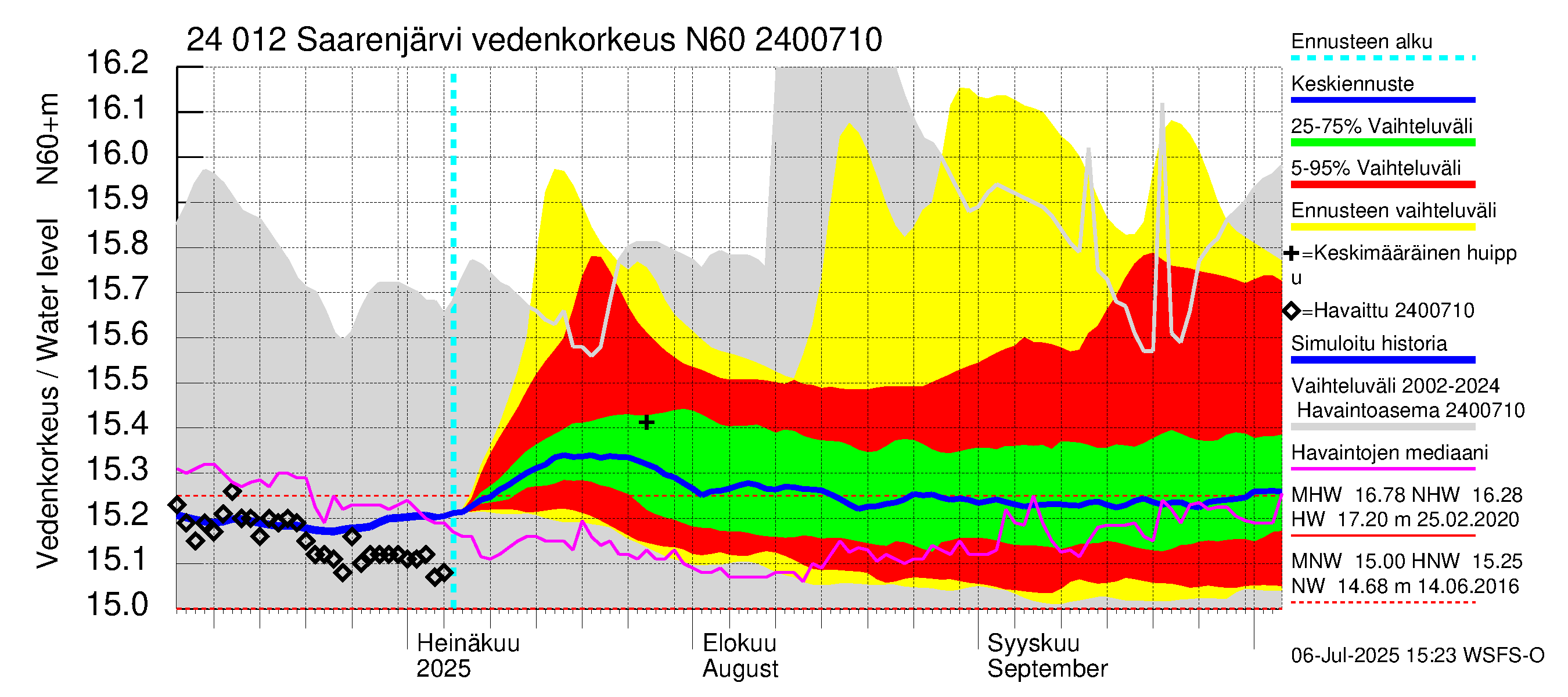 Kiskonjoen vesistöalue - Saarenjärvi: Vedenkorkeus - jakaumaennuste