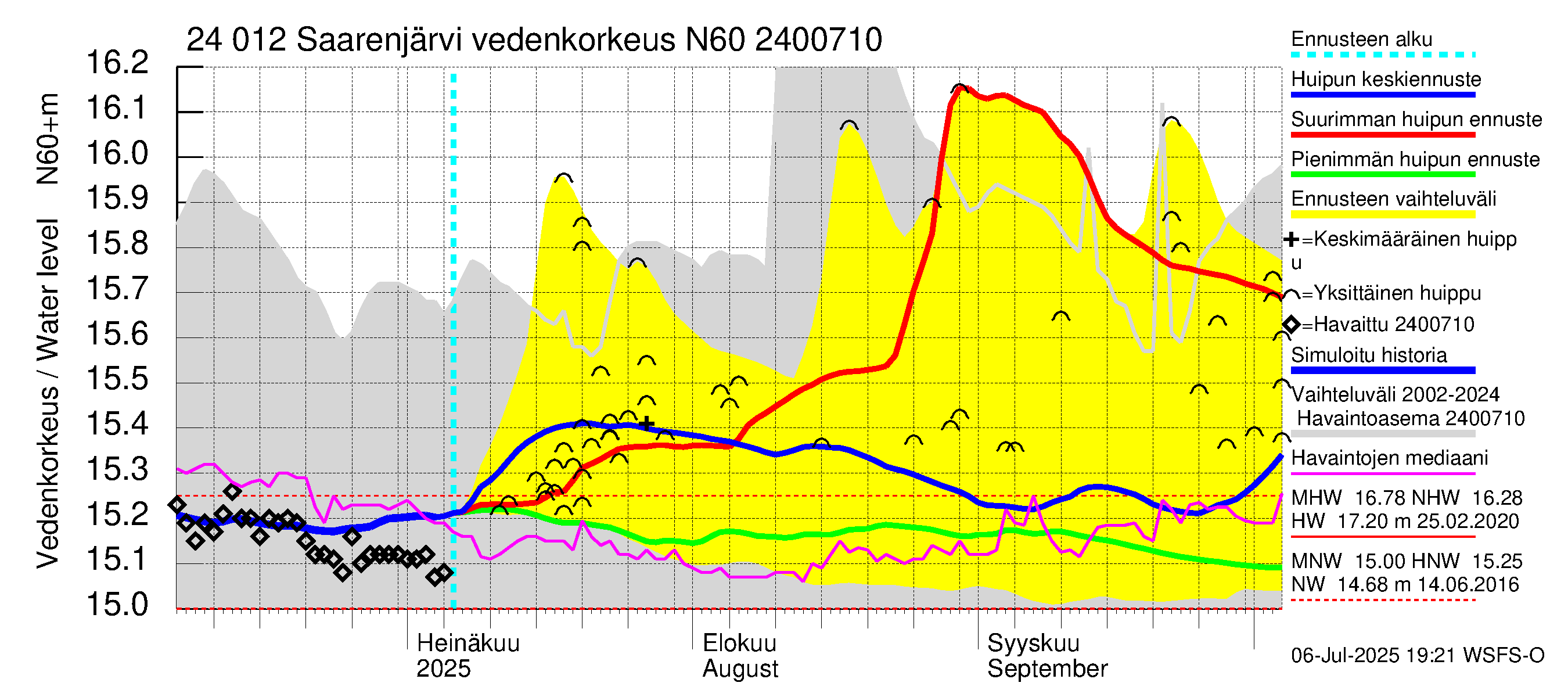Kiskonjoen vesistöalue - Saarenjärvi: Vedenkorkeus - huippujen keski- ja ääriennusteet